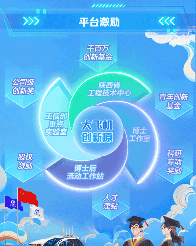 <p>111111111/</p>
<p>>>>平台激励<<</p>
<p>千百万</p>
<p>创新基金</p>
<p>公司级陕西省</p>
<p>创新奖工程技术中心青年创新</p>
<p>基金</p>
<p>工信部</p>
<p>重点大飞机</p>
<p>实验室博士</p>
<p>创新原工作室</p>
<p>股权科研</p>
<p>激励博士后奖励专项</p>
<p>流动工作站</p>
<p>人才</p>
<p>津贴</p>
<p>C</p>
<p>山</p>
