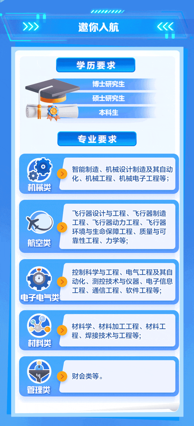 <p>邀你入航</p>
<p>学历要求</p>
<p>博士研究生<br/>硕士研究生</p>
<p>本科生</p>
<p>专业要求</p>
<p>机械类</p>
<p>智能制造、机械设计制造及其自动<br/>化、机械工程、机械电子工程等;</p>
<p>航空类</p>
<p>飞行器设计与工程、飞行器制造<br/>工程、飞行器动力工程、飞行器<br/>环境与生命保障工程、质量与可<br/>靠性工程、力学等;</p>
<p>电子电气类</p>
<p>控制科学与工程、电气工程及其自<br/>动化、测控技术与仪器、电子信息<br/>工程、通信工程、软件工程等;</p>
<p>材料类</p>
<p>材料学、材料加工工程、材料工<br/>程、焊接技术与工程等;</p>
<p>管理类</p>
<p>财会类等。</p>
