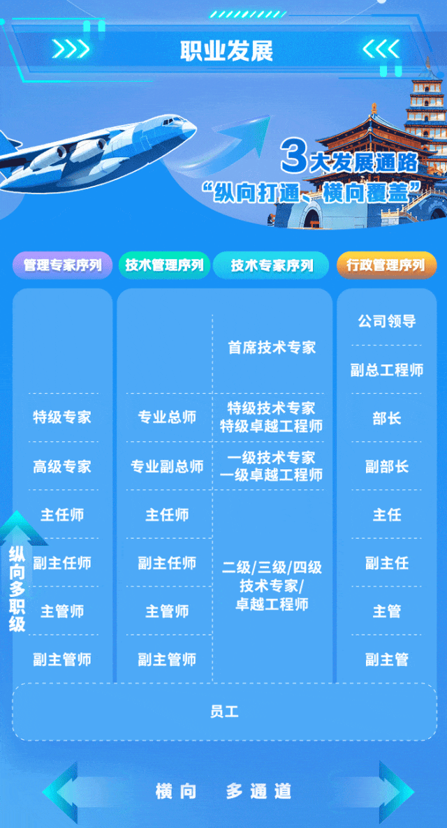 <p>111111111/</p>
<p>>》>职业发展<<<</p>
<p>服</p>
<p>3大发展通路</p>
<p>“纵向打通横问楼盖</p>
<p>管理专身序列技术管理序列技术专k序列行政管理序列</p>
<p>公司领导</p>
<p>首席技术专家</p>
<p>副总工程师</p>
<p>特级技术专家</p>
<p>特级专家专业总师特级卓越工程师部长</p>
<p>-级技术专家</p>
<p>高级专家专业副总师级卓越工程师副部长</p>
<p>主任师主任师主任</p>
<p>纵向副主任师副主任师二级/三级/四级副主任</p>
<p>技术专家/</p>
<p>职主管师主管师卓越工程师主管i</p>
<p>副主管师副主管师副主管</p>
<p>员工</p>
<p>横向多通道</p>
