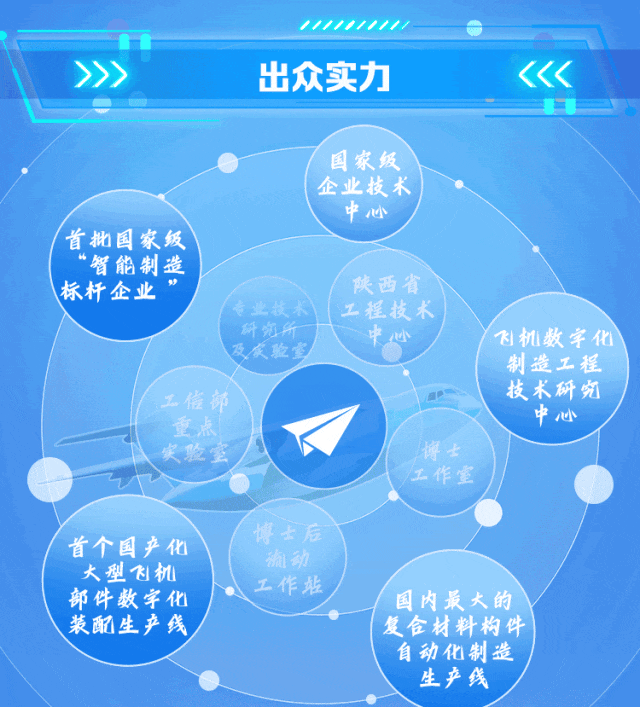 <p>》》>出众实力<</p>
<p>I</p>
<p>国家级</p>
<p>企业技术</p>
<p>中心</p>
<p>(首批国家级</p>
<p>“智能制造</p>
<p>标杆企业”陕西省</p>
<p>工程技术</p>
<p>研究所中心飞机数字化</p>
<p>及实验室制造工程</p>
<p>工催部技术研究</p>
<p>重点中心</p>
<p>实验室博士</p>
<p>工作室</p>
<p>首个国产化博士后循动</p>
<p>部件数字化大型飞机工作站国内最大的</p>
<p>装配生产 线复合材料构件</p>
<p>自动化制造</p>
<p>生产线</p>
