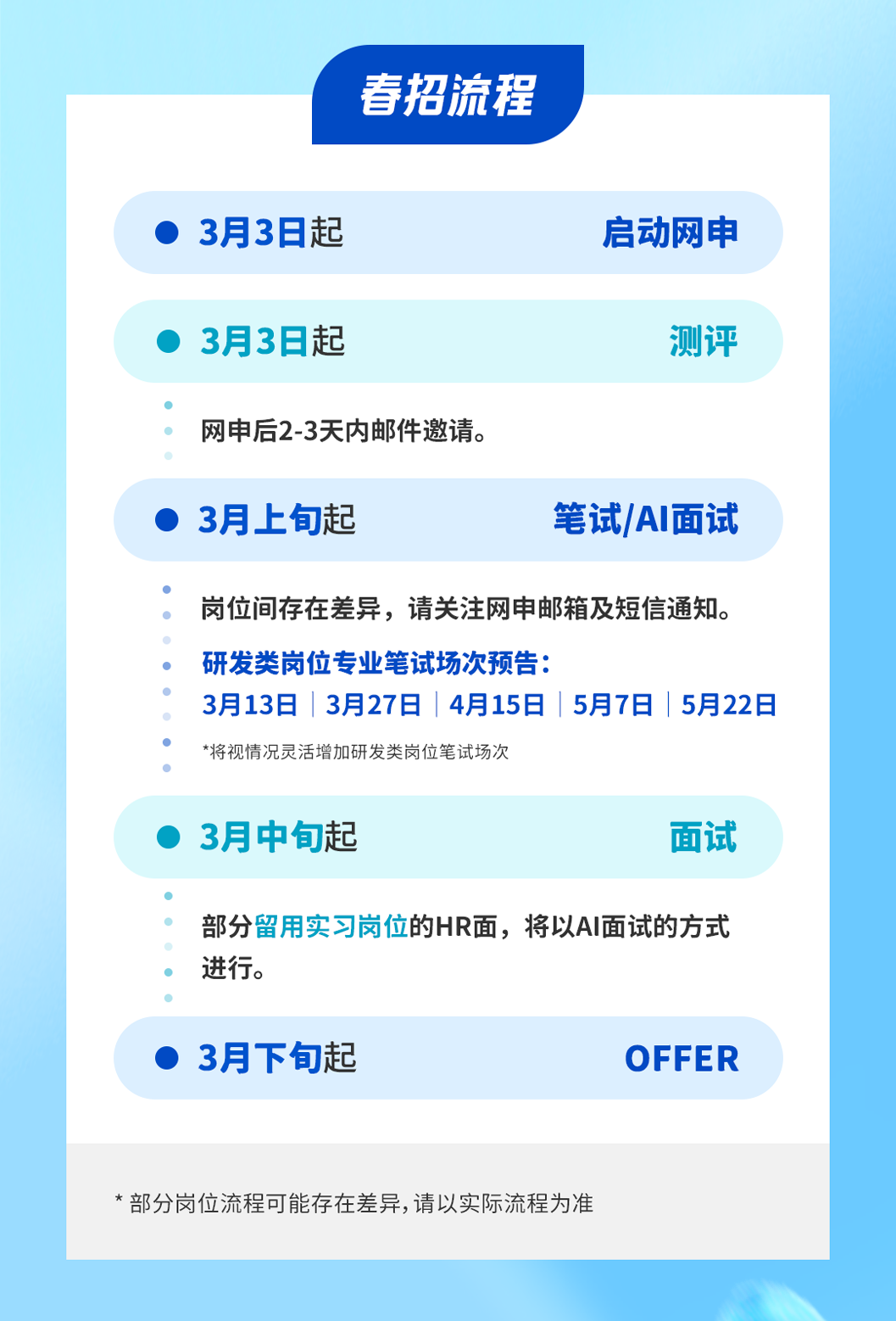 <p>春招流程</p>
<p>3月3日起</p>
<p>启动网申</p>
<p>3月3日起</p>
<p>测评</p>
<p>网申后2-3天内邮件邀请。<br/>3月上旬起</p>
<p>笔试/AI面试</p>
<p>岗位间存在差异，请关注网申邮箱及短信通知。<br/>研发类岗位专业笔试场次预告:</p>
<p>3月13日|3月27日|4月15日|5月7日|5月22日<br/>*将视情况灵活增加研发类岗位笔试场次</p>
<p>3月中旬起</p>
<p>面试</p>
<p>部分留用实习岗位的HR面，将以AI面试的方式<br/>进行。</p>
<p>3月下旬起</p>
<p>OFFER</p>
<p>*部分岗位流程可能存在差异,请以实际流程为准</p>
