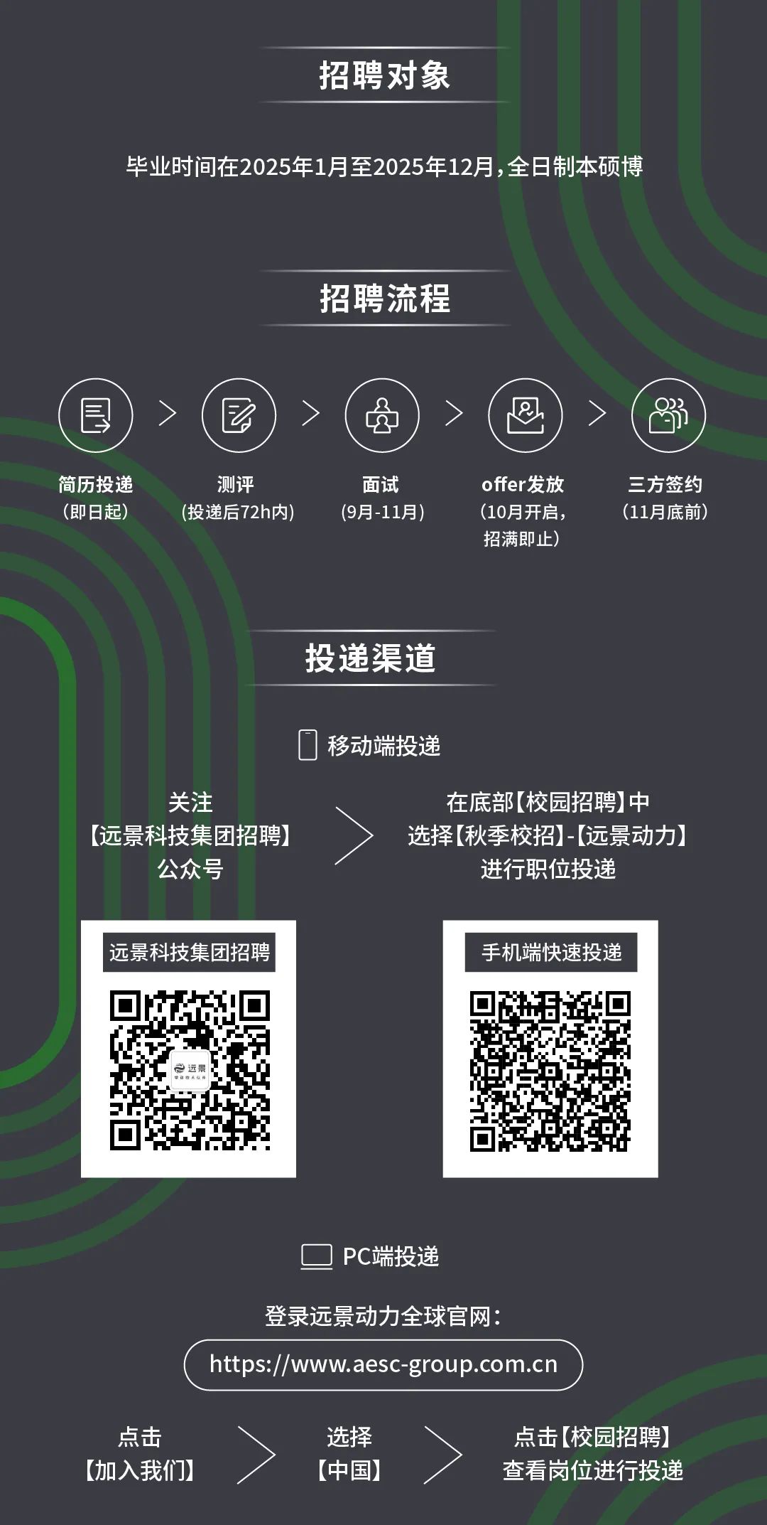 <p>招聘对象</p>
<p>毕业时间在2025年1月至2025年12月,全日制本硕博</p>
<p>招聘流程</p>
<p>E</p>
<p> </p>
<p>V</p>
<p>8</p>
<p>3</p>
<p>简历投递<br/>(即日起)</p>
<p>测评</p>
<p>(投递后72h内)</p>
<p>面试<br/>(9月-11月</p>
<p>offer发放<br/>(10月开启:<br/>招满即止)</p>
<p>三方签约<br/>(11月底前)</p>
<p>投递渠道</p>
<p>移动端投递</p>
<p>关注</p>
<p>[远景科技集团招聘]</p>
<p>公众号</p>
<p>在底部(校园招聘)中<br/>选择[秋季校招)]-[远景动力)</p>
<p>进行职位投递</p>
<p>远景科技集团招聘</p>
<p>手机端快速投递</p>
<p>PC端投递</p>
<p>登录远景动力全球官网:</p>
<p>https://www.aesc-group.com.cn</p>
<p>点击<br/>[加入我们</p>
<p>选择</p>
<p>[中国)</p>
<p>点击[校园招聘)]<br/>查看岗位进行投递</p>
