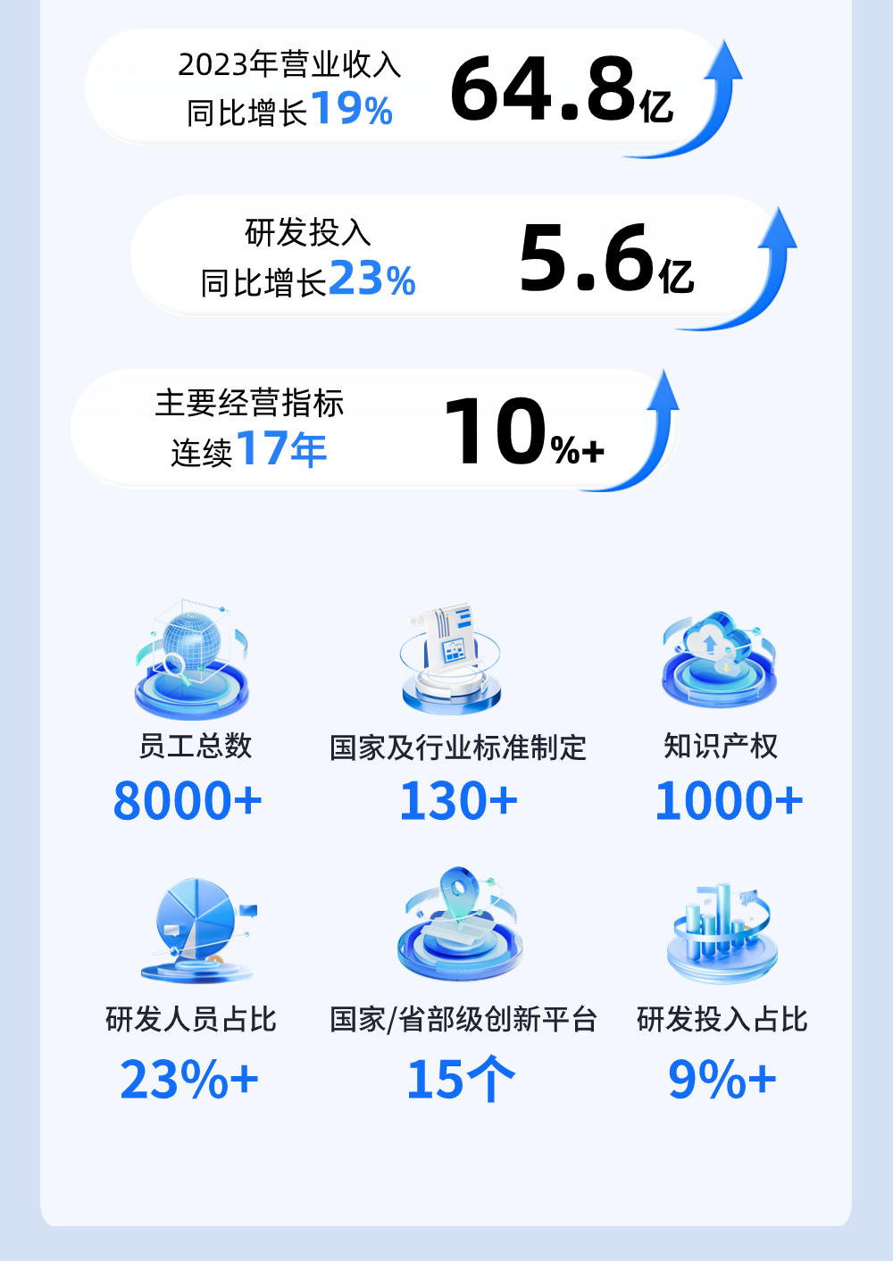 <p>2023年营业收入</p>
<p>同比增长1 9%64.8r </p>
<p>研发投入</p>
<p>同比增长23%5.6;z</p>
<p>主要经营指标</p>
<p>连续1 7年10%+</p>
<p>三</p>
<p>色</p>
<p>员工总数国家及行业标准制定知识产权</p>
<p>8000+130+1000+</p>
<p>F</p>
<p>研发人员占比国家/省部级创新平台研发投入占比</p>
<p>23%+15个9%+</p>
