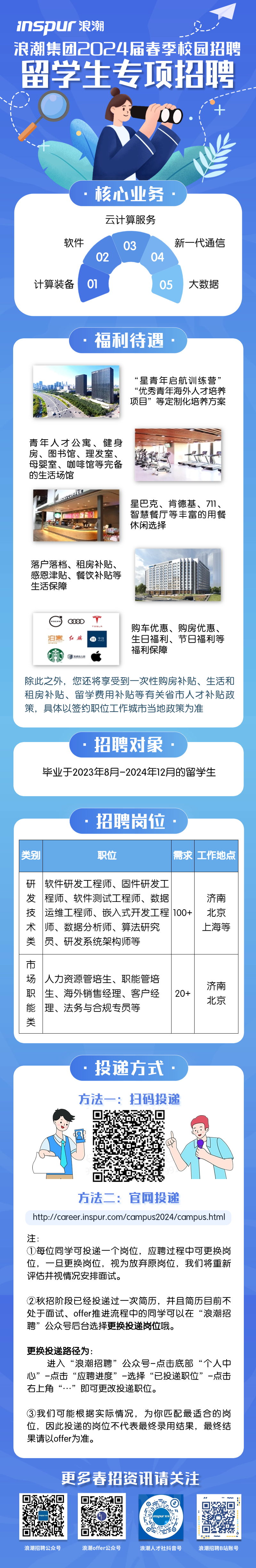 <p>浪潮招聘公众号浪潮offer公众号浪潮人才社抖音号浪潮招聘B站账号</p>

<table>
<tr><td colspan="3">inspur浪潮 L浪潮集团2024届春季校园招聘留学生专项招聘+  十.核心业务,云计算服务软件 03 新一代通信02 04计算装备 01 05 大数据</td>
</tr>
<tr><td colspan="3">. 福利待遇,)“星青年启航训练营”“优秀青年海外人才培养项目”等定制化培养方案青年人才公寓、健身I I房、图书馆、理发室、 有 \\母婴室、咖啡馆等完备A的生活场馆\' 江1星巴克、肯德基、711、智慧餐厅等丰富的用餐休闲选择落户落档、租房补贴、 I感恩津贴、餐饮补贴等生活保障 Mw 下TEBLB 购车优惠、购房优惠、泊害、红旗  慧 生日福利、节日福利等福利保障!照的人 “除此之外,您还将享受到一次性购房补贴、生活和租房补贴、留学费用补贴等有关省市人才补贴政策,具体以签约职位工作城市当地政策为准.招聘对象毕业于2023年8月-2024年12月的留学生</td>
</tr>
<tr><td colspan="3">.招聘岗位 .类别 职位 需求工作地点</td>
</tr>
<tr><td colspan="2">研软件研发工程师、固件研发工发程师、软件测试工程师、数据技运维工程师、嵌入式开发工程100+术师、数据分析师、算法研究类员、研发系统架构师等</td>
<td>济南北京上海等</td>
</tr>
<tr><td>市场.人力资源管培生、职能管培职|生、海外销售经理、客户经能理、法务与合规专员等类</td>
<td>20+</td>
<td>济南北京</td>
</tr>
<tr><td colspan="3"></td>
</tr>
<tr><td colspan="3">. 投递方式。方法一:扫码投递回 ☐s☐方法二:官网投递http:/career.inspur.com/campus2024/campus.html注:①每位同学可投递一个岗位,应聘过程中可更换岗位,一旦更换岗位,视为放弃原岗位,我们将重新评估并视情况安排面试。②秋招阶段已经投递过一次简历,并且简历目前不处于面试、offer推进流程中的同学可以在“浪潮招聘”公众号后台选择更换投递岗位哦。更换投递路径为:进入“浪潮招聘”公众号-点击底部“个人中心”-点击“应聘进度”-选择“已投递职位”-点击右上角“..”即可更改投递职位。③我们可能根据实际情况,为你匹配最适合的岗位,因此投递的岗位不代表最终录用结果,最终结果请以offer为准。</td>
</tr>
<tr><td colspan="3">更多春招资讯请关注</td>
</tr>
<tr><td colspan="2">Onspuren;</td>
<td>☐ ☐Oo</td>
</tr>
</table>
