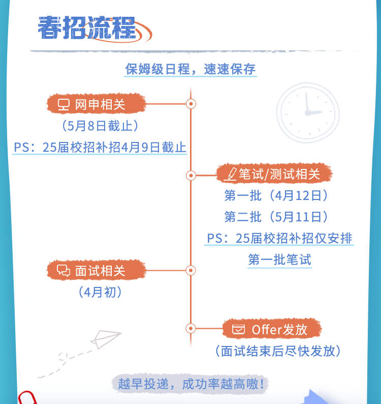 <p>春招流程,</p>
<p>保姆级日程,速速保存</p>
<p>9网申相关</p>
<p>(5月8日截止)</p>
<p>PS: 25届校招补招4月9日截止</p>
<p>卫笔试/测试相关</p>
<p>第一批(4月12日)</p>
<p>第二批(5月11日)</p>
<p>PS: 25届校招补招仅安排</p>
<p>第一批笔试</p>
<p>面试相关</p>
<p>(4月初)</p>
<p>⑦Offer发放</p>
<p>(面试结束后尽快发放)</p>
<p>越早投递,成功率越高嗷!</p>
