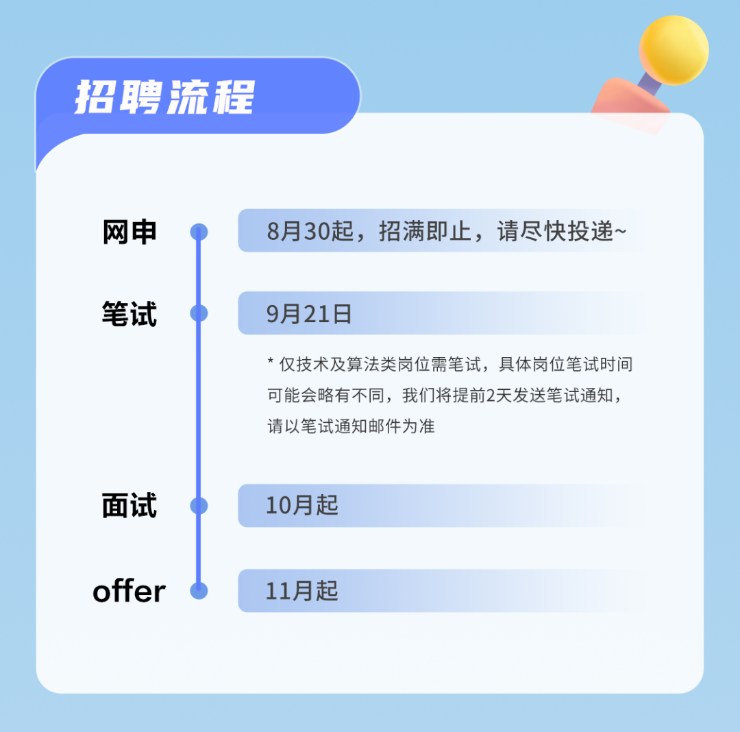 <p>招聘流程</p>
<p>网申</p>
<p>8月30起，招满即止，请尽快投递~</p>
<p>笔试</p>
<p>9月21日</p>
<p>*仅技术及算法类岗位需笔试，具体岗位笔试时间<br/>可能会略有不同，我们将提前2天发送笔试通知，<br/>请以笔试通知邮件为准</p>
<p>面试</p>
<p>10月起</p>
<p>offer</p>
<p>11月起</p>

