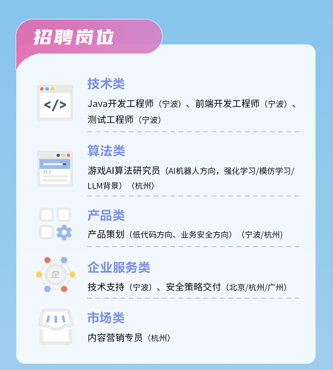 <p>招聘岗位</p>
<p>技术类</p>
<p>Java开发工程师(宁波)、前端开发工程师(宁波)、<br/>测试工程师(宁波)</p>
<p>算法类</p>
<p>游戏AI算法研究员(AI机器人方向，强化学习/模仿学习/<br/>LLM背景) (杭州)</p>
<p>产品类</p>
<p>产品策划(低代码方向、业务安全方向)<br/>(宁波/杭州)</p>
<p>企业服务类</p>
<p>技术支持(宁波)、安全策略交付(北京/杭州/广州)</p>
<p>市场类</p>
<p>内容营销专员<br/>(杭州)</p>
