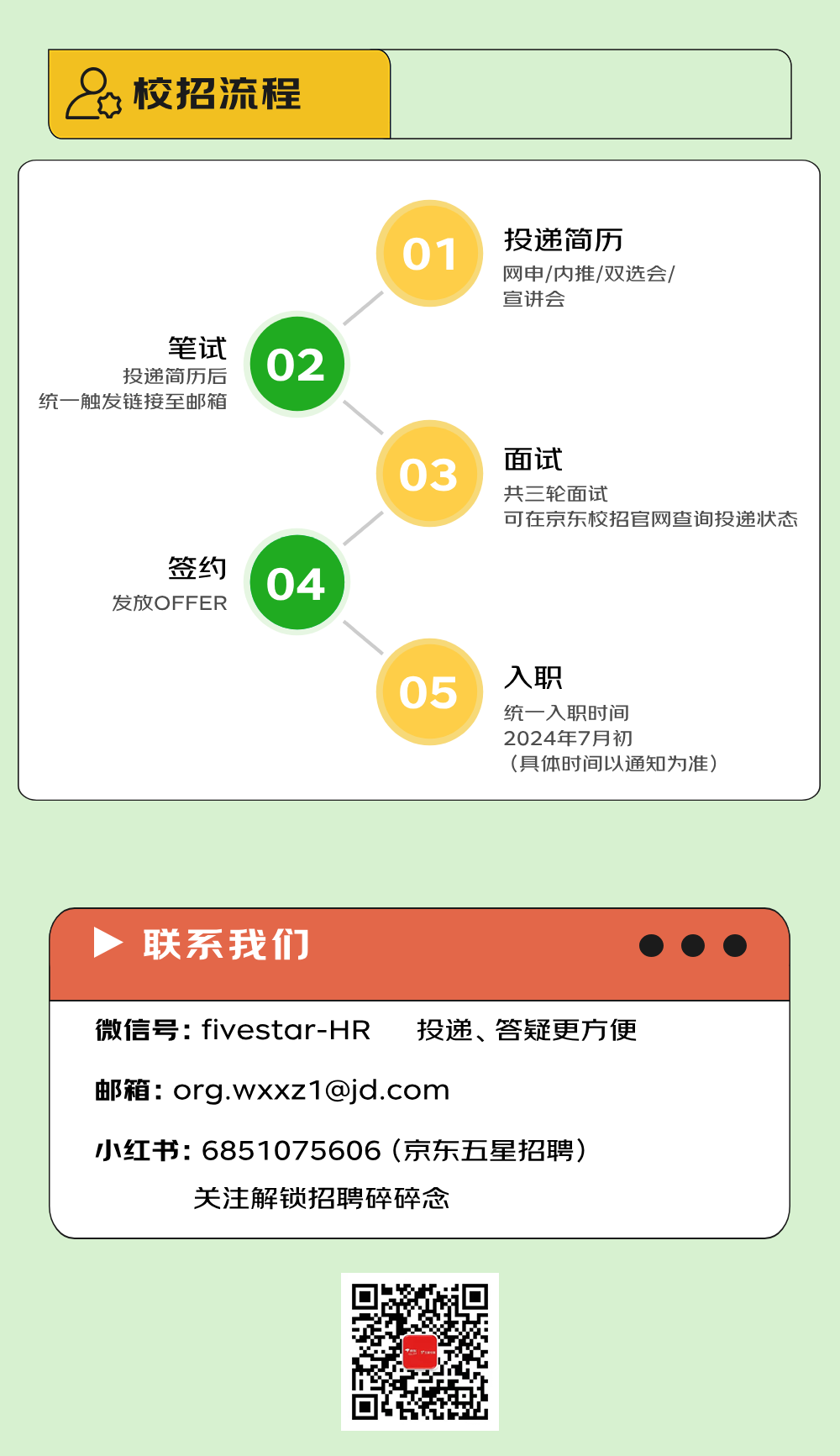 
<table>
<tr><td>& 校招流程</td>
<td colspan="2"></td>
</tr>
<tr><td colspan="3"></td>
</tr>
<tr><td colspan="3">01 投递简历网申/内推/双选会// 宣讲会笔试投递简历后 ( 02统一-触发链接至邮箱 \\03 面试共三轮面试/ 可在京东校招官网查询投递状态签约 \' 04发放OFFER\\05 入职统一入职时间2024年7月初(具体时间以通知为准)</td>
</tr>
<tr><td colspan="3"></td>
</tr>
<tr><td colspan="3">> 联系我们      </td>
</tr>
<tr><td colspan="3">微信号: fivestar-HR 投递、答疑更方便邮箱: org.wxxz1@jd.com小红书: 6851075606 (京东五星招聘)关注解锁招聘碎碎念</td>
</tr>
<tr><td></td>
<td>回 h</td>
<td></td>
</tr>
</table>
