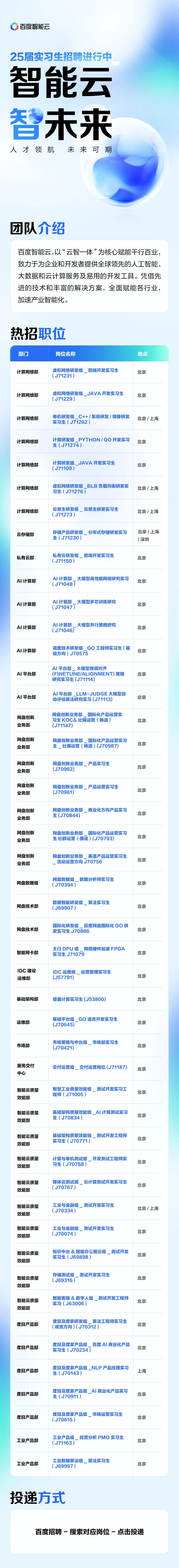 <p>百度智能云</p>
<p>25届实习生招聘进行中<br/>智能云</p>
<p>智未来<br/>人才领航<br/>未来可期</p>
<p>团队介绍</p>
<p>百度智能云,以“云智一体”为核心赋能千行百业，<br/>致力于为企业和开发者提供全球领先的人工智能、<br/>大数据和云计算服务及易用的开发工具。凭借先<br/>进的技术和丰富的解决方案，全面赋能各行业，<br/>加速产业智能化。</p>
<p>热招职位</p>
<p>部门</p>
<p>岗位名称</p>
<p>计算网络部</p>
<p>虚拟网络研发组前端开发实习生<br/>(J71231)</p>
<p>计算网络部</p>
<p>虚拟网络研发组JAVA开发实习生<br/>(J71229)</p>
<p>计算网络部</p>
<p>单机研发组C++/系统研发/镜像研发<br/>实习生(J71262)</p>
<p>计算网络部</p>
<p>计算研发组_PYTHON/GO开发实习<br/>生(J71274)</p>
<p>计算网络部</p>
<p>计算研发组JAVA开发实习生<br/>(J71109)</p>
<p>计算网络部</p>
<p>虚拟网络研发组BLB 负载均衡研发实<br/>习生(J71276)</p>
<p>计算网络部</p>
<p>云原生研发组云原生研发实习生<br/>(J71273)</p>
<p>云存储部</p>
<p>存储产品研发组<br/>分布式存储研发实习<br/>生(J71230)</p>
<p>私有云部</p>
<p>私有云研发组前端开发实习生<br/>(J71150)</p>
<p>Al计算部</p>
<p>AI 计算部<br/>大模型高性能网络研究实习<br/>(J71048)</p>
<p>AI计算部</p>
<p>AI计算部大模型多芯训练研究<br/>(J71047)</p>
<p>地点</p>
<p>北京</p>
<p>北京</p>
<p>北京/上海</p>
<p>北京</p>
<p>北京</p>
<p>北京/上海</p>
<p>北京/上海</p>
<p>北京/上海<br/>/深圳</p>
<p>北京</p>
<p>北京</p>
<p>北京</p>
<p>AI计算部</p>
<p>AI 计算部大模型并行策略研究<br/>(J71046)</p>
<p>北京</p>
<p>AI计算部</p>
<p>AI平台部</p>
<p>AI平台部</p>
<p>网盘创新<br/>业务部</p>
<p>网盘创新</p>
<p>业务部</p>
<p>网盘创新</p>
<p>业务部</p>
<p>网盘创新</p>
<p>业务部</p>
<p>调度技术研发组GO工程师实习生(基<br/>础方向)J70575</p>
<p>AI平台部大模型微调对齐</p>
<p>(FINETUNE/ALIGNMENT)策略<br/>研究实习生(J71114)</p>
<p>AI平台部_LLM-JUDGE 大模型自<br/>动评估算法研究实习(J71113)</p>
<p>北京</p>
<p>北京</p>
<p>北京</p>
<p>网盘创新业务部<br/>国际化产品运营实<br/>习生KOC&社媒运营(韩语)</p>
<p>(J71147)</p>
<p>北京</p>
<p>网盘创新业务部国际化产品运营实习<br/>生社媒运营(韩语)(J70987)</p>
<p>北京</p>
<p>网盘创新业务部产品实习生<br/>(J70962)</p>
<p>网盘创新业务部产品运营实习生<br/>(J70961)</p>
<p>北京</p>
<p>北京</p>
<p>网盘创新</p>
<p>业务部</p>
<p>网盘创新</p>
<p>业务部</p>
<p>网盘创新</p>
<p>业务部</p>
<p>网盘数据组</p>
<p>网盘创新业务部商业化方向产品实习<br/>生(J70844)</p>
<p>网盘创新业务部国际化产品运营实习<br/>生社群运营(俄语)(J70793)</p>
<p>网盘创新业务部英语产品运营实习生<br/>活动运营方向J70756</p>
<p>网盘数据组数据分析师实习生<br/>(J70394)</p>
<p>北京</p>
<p>北京</p>
<p>北京</p>
<p>北京</p>
<p>网盘技术部</p>
<p>数据智能研发组算法实习生<br/>(J69907)</p>
<p>北京</p>
<p>网盘技术部</p>
<p>智能网卡部</p>
<p>IDC建设</p>
<p>运维部</p>
<p>国际化研发组<br/>百度网盘国际化GO研<br/>发实习生J70886</p>
<p>太行 DPU组_网络硬件加速FPGA<br/>实习生J71079</p>
<p>IDC 运维组运营管理实习生<br/>(J57791)</p>
<p>北京</p>
<p>北京</p>
<p>北京</p>
<p>基础架构部</p>
<p>容器计算实习生(J53800)</p>
<p>北京</p>
<p>运维部</p>
<p>市场部</p>
<p>基础平台组_GO 语言开发实习生<br/>(J70645)</p>
<p>市场策略与中台组市场部实习生<br/>(J70421)</p>
<p>北京</p>
<p>北京</p>
<p>服务交付<br/>中心</p>
<p>智能云质量<br/>效能部</p>
<p>智能云质量<br/>效能部</p>
<p>智能云质量<br/>效能部</p>
<p>智能云质量<br/>效能部</p>
<p>交付运营组_交付运营岗位(J71187)</p>
<p>智慧工业质量效能组测试开发实习工<br/>程师(J71005)</p>
<p>基础架构质量效能组_AI 计算测试实习<br/>生(J70834)</p>
<p>基础架构质量效能组测试开发工程师<br/>实习生(J70771)</p>
<p>计算与单机测试组开发测试工程师实<br/>习生(J70768)</p>
<p>北京</p>
<p>北京</p>
<p>北京</p>
<p>北京</p>
<p>北京</p>
<p>智能云质量<br/>效能部</p>
<p>智能云质量<br/>效能部</p>
<p>智能云质量<br/>效能部</p>
<p>媒体云测试组云计算测试开发实习生<br/>(J70767)</p>
<p>工业与金融组测试开发实习生<br/>(J70334)</p>
<p>工业与金融组</p>
<p>测试开发实习生</p>
<p>(J70074)</p>
<p>北京</p>
<p>北京/上海</p>
<p>北京</p>
<p>智能云质量<br/>效能部</p>
<p>知识中台&智能办公图云组测试开发<br/>实习生(J69898)</p>
<p>北京</p>
<p>智能云质量<br/>效能部</p>
<p>存储测试组测试开发实习生<br/>(J69316)</p>
<p>北京</p>
<p>智能云质量<br/>效能部</p>
<p>智能客服&数字人组<br/>实习(J63006)</p>
<p>测试开发工程师</p>
<p>北京</p>
<p>度目产品部</p>
<p>度目及度家研发组算法工程师实习生<br/>(视觉方向)(J70312)</p>
<p>北京</p>
<p>度目产品部</p>
<p>度目产品部</p>
<p>度目及度家产品组百度AI 商业化产品<br/>实习生(J70234)</p>
<p>度目及度家产品组_NLP产品经理实习<br/>生(J70143)</p>
<p>北京</p>
<p>上海</p>
<p>度目产品部</p>
<p>度目产品部</p>
<p>度目及度家产品组_AI 商业化产品实习<br/>生(J70911)</p>
<p>度目及度家产品组市场运营实习生<br/>(J70615)</p>
<p>北京</p>
<p>北京</p>
<p>工业产品部</p>
<p>工业产品组经营分析PMO实习生<br/>(J71163)</p>
<p>北京</p>
<p>工业产品部</p>
<p>工业数据算法组算法实习生<br/>(J69997)</p>
<p>北京</p>
<p>投递方式</p>
<p>百度招聘-搜索对应岗位-点击投递</p>

