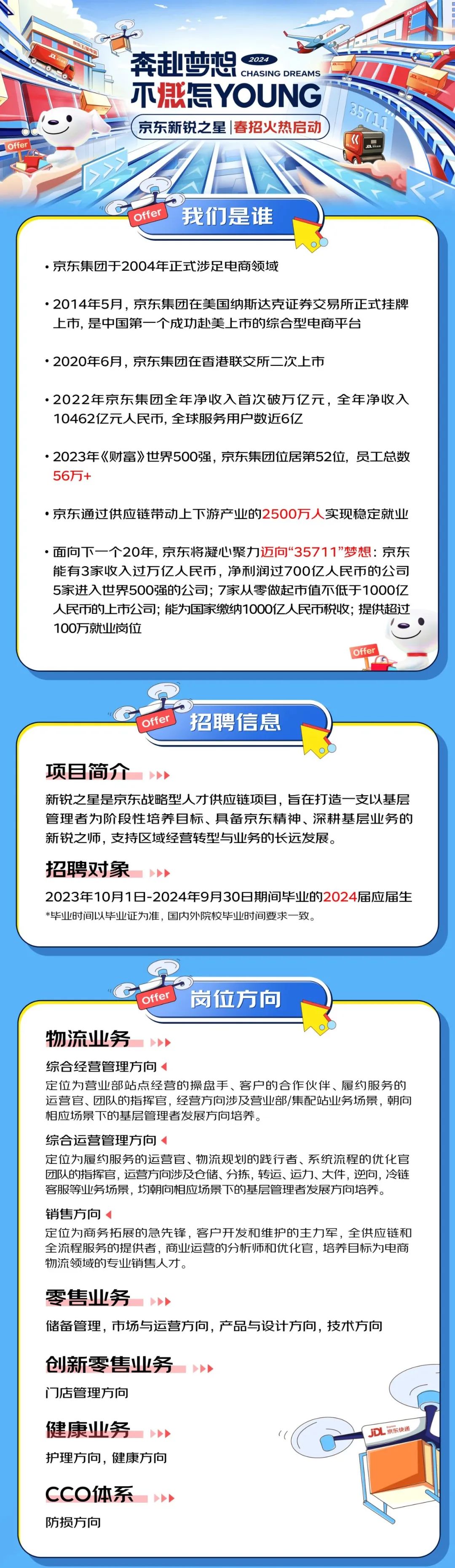 <p>Offer</p>
<p>2024</p>
<p>奔赴梦想</p>
<p>CHASING DREAMS</p>
<p>不怎YOUNG<br/>京东新锐之星|春招火热启动</p>
<p>35711</p>
<p>Offer</p>
<p>我们是谁</p>
<p>●京东集团于2004年正式涉足电商领域</p>
<p>.2014年5月，京东集团在美国纳斯达克证券交易所正式挂牌<br/>上市,是中国第一个成功赴美上市的综合型电商平台</p>
<p>.2020年6月，京东集团在香港联交所二次上市</p>
<p>●2022年京东集团全年净收入首次破万亿元，全年净收入<br/>10462亿元人民币,全球服务用户数近6亿</p>
<p>2023年《财富》世界500强，京东集团位居第52位，员工总数<br/>56万+</p>
<p>.京东通过供应链带动上下游产业的2500万人实现稳定就业</p>
<p>●面向下一个20年，京东将凝心聚力迈向&ldquo;35711&rdquo;梦想:京东<br/>能有3家收入过万亿人民币，净利润过700亿人民币的公司<br/>5家进入世界500强的公司;7家从零做起市值不低于1000亿<br/>人民币的上市公司;能为国家缴纳1000亿人民币税收;提供超过<br/>100万就业岗位</p>
<p>Offer</p>
<p>Offer</p>
<p>招聘信息</p>
<p>项目简介</p>
<p>新锐之星是京东战略型人才供应链项目，旨在打造一支以基层<br/>管理者为阶段性培养目标、具备京东精神、深耕基层业务的<br/>新锐之师，支持区域经营转型与业务的长远发展。</p>
<p>招聘对象</p>
<p>2023年10月1日-2024年9月30日期间毕业的2024届应届生<br/>*毕业时间以毕业证为准，国内外院校毕业时间要求一致。</p>
<p>Offer</p>
<p>岗位方向</p>
<p>物流业务</p>
<p>综合经营管理方向</p>
<p>定位为营业部站点经营的操盘手、客户的合作伙伴、履约服务的<br/>运营官、团队的指挥官，经营方向涉及营业部/集配站业务场景，朝向<br/>相应场景下的基层管理者发展方向培养。</p>
<p>综合运营管理方向</p>
<p>定位为履约服务的运营官、物流规划的践行者、系统流程的优化官<br/>团队的指挥官，运营方向涉及仓储、分拣，转运、运力、大件，逆向，冷链<br/>客服等业务场景,均朝向相应场景下的基层管理者发展方向培养。</p>
<p>销售方向</p>
<p>定位为商务拓展的急先锋，客户开发和维护的主力军，全供应链和<br/>全流程服务的提供者，商业运营的分析师和优化官，培养目标为电商<br/>物流领域的专业销售人才。</p>
<p>零售业务</p>
<p>储备管理，市场与运营方向，产品与设计方向，技术方向</p>
<p>创新零售业务<br/>门店管理方向</p>
<p>健康业务</p>
<p>护理方向，健康方向</p>
<p>JDL京东快递</p>
<p>CCO体系<br/>防损方向</p>
