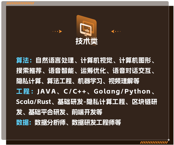 技术类\\n算法:自然语言处理、计算机视觉、计算机图形\\n搜索推荐、语音智能、运筹优化、语音对话交互\\n隐私计算、算法工程、机器学习、视频理解等\\n工程:JAVA、\\nC/C++、Golang/Python、\\nScala/Rust、基础研发-隐私计算工程、区块链研\\n发、基础平合研发、前端开发等\\n数据:数据分析师、数据研发工程师等\\n