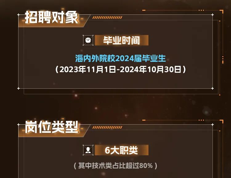 招聘对象\\n毕业时间\\n海内外院校2024届毕业生\\n(2023年11月1日-2024年10月30日)\\n岗位类型\\n6大职类\\n(其中技术类占比超过80%)\\n