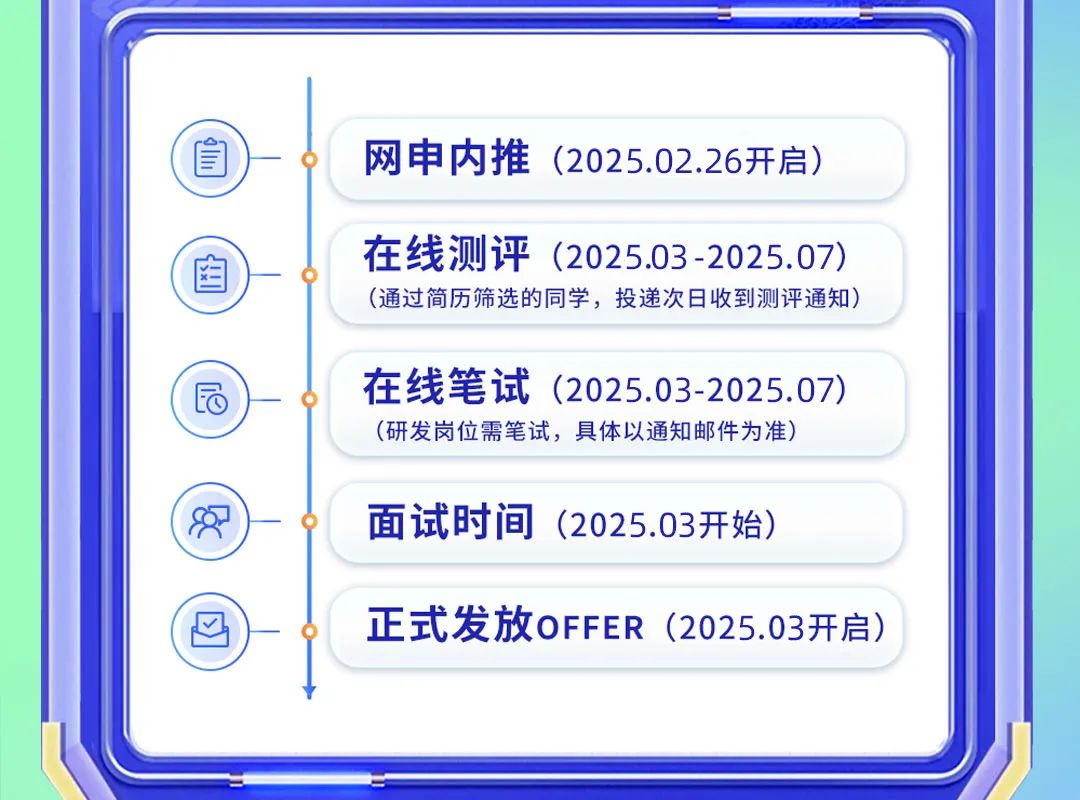 <p>盲</p>
<p>网申内推(2025.02.26开启)</p>
<p>在线测评<br/>(2025.03-2025.07)<br/>(通过简历筛选的同学，投递次日收到测评通知)</p>
<p>民</p>
<p>在线笔试<br/>(2025.03-2025.07)<br/>(研发岗位需笔试，具体以通知邮件为准)</p>
<p>6</p>
<p>面试时间<br/>(2025.03开始)</p>
<p>正式发放OFFER(2025.03开启)</p>
