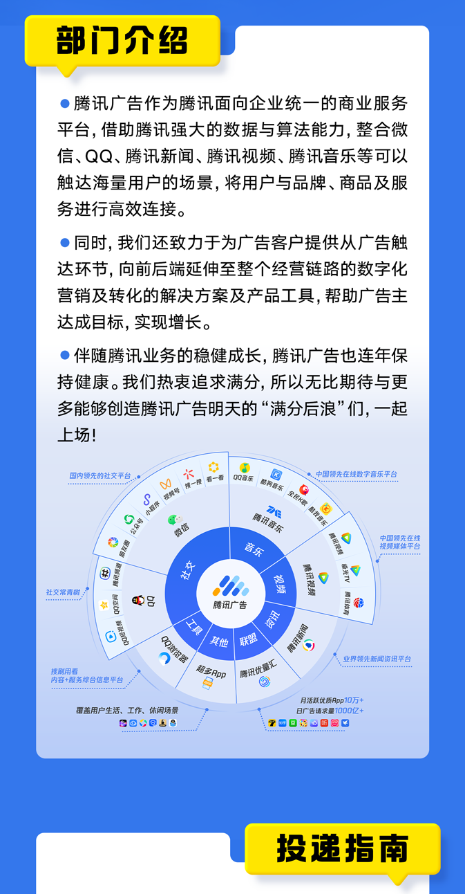 <p>部门介绍</p>
<p>●腾讯广告作为腾讯面向企业统一的商业服务<br/>平台,借助腾讯强大的数据与算法能力,整合微<br/>信、QQ、腾讯新闻、腾讯视频、腾讯音乐等可以<br/>触达海量用户的场景,将用户与品牌、商品及服<br/>务进行高效连接。</p>
<p>●同时,我们还致力于为广告客户提供从广告触<br/>达环节,向前后端延伸至整个经营链路的数字化<br/>营销及转化的解决方案及产品工具,帮助广告主<br/>达成目标,实现增长。</p>
<p>●伴随腾讯业务的稳健成长,腾讯广告也连年保<br/>持健康。我们热衷追求满分,所以无比期待与更<br/>多能够创造腾讯广告明天的“满分后浪”们,一起<br/>上场!</p>
<p>B<br/>六<br/>M</p>
<p>中国领先在线数字音乐平台</p>
<p>国内领先的社交平台.</p>
<p>QQ音乐酷狗音乐<br/>搜一接 看一看<br/>全民K歌<br/>0O<br/>裸频号<br/>酷我音乐</p>
<p> </p>
<p>的G的</p>
<p>腾讯音乐</p>
<p>腾讯视频</p>
<p>图兴海</p>
<p>微信</p>
<p>中国领先在线<br/>视频媒体平台</p>
<p>音乐</p>
<p> </p>
<p>兩米</p>
<p>器出高激</p>
<p> </p>
<p> </p>
<p>芦藏</p>
<p>社交常青树:</p>
<p>0吕</p>
<p>腾讯广告</p>
<p>腾讯体</p>
<p>靈卻00</p>
<p>乐您</p>
<p>数%&O0</p>
<p>压巡</p>
<p>工具<br/>其他<br/>联盟</p>
<p>QQ浏览器<br/>超多ApP</p>
<p>腾讯优量汇</p>
<p>业界领先新闻资讯平台</p>
<p>搜刷用</p>
<p>内容+服务综合信息平台</p>
<p>月活跃优质App10万-</p>
<p>覆盖用户生活、工作、休闲场景</p>
<p>日广告请求量1000亿-</p>
<p> </p>
<p>豆</p>
<p>投递指南</p>
