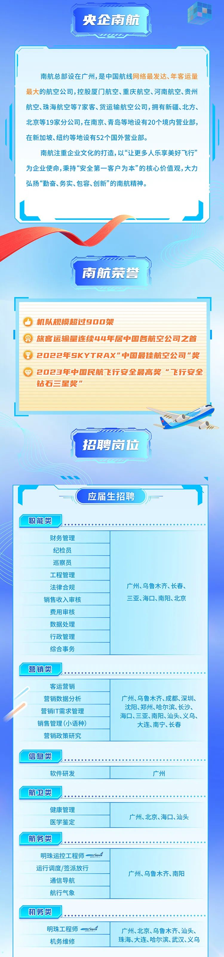 <p>央企南航</p>
<p>、 ..... w</p>
<p>巡察员</p>
<p>费用审核</p>
<p>明珠运控工程师em</p>

<table>
<tr><td colspan="3">南航总部设在广州,是中国航线网络最发达、年客运量最大的航空公司,控股厦门航空、重庆航空、河南航空、贵州航空、珠海航空等7家客、货运输航空公司,拥有新疆、北方、北京等19家分公司,在南京、青岛等地设有20个境内营业部,在新加坡、纽约等地设有52个国外营业部。南航注重企业文化的打造,以“让更多人乐享美好飞行’’为企业使命,秉持“安全第一客户为本”的核心价值观,大力弘扬“勤奋、务实、包容、创新”的南航精神。南航荣誉</td>
</tr>
<tr><td colspan="3"></td>
</tr>
<tr><td colspan="3">F 机队规模超过900架 旅客运输量连续44年居中国各航空公司之首12022年SKYTRAX"中国最佳航空公司"奖2023年中国民航飞行安全最高奖“飞行安全钻石三星奖”0招聘岗位了厂 应届生招聘 一职能类</td>
</tr>
<tr><td>财务管理纪检员</td>
<td></td>
<td rowspan="4">广州、乌鲁木齐、长春、三亚、海☐、南阳、北京</td>
</tr>
<tr><td colspan="2">工程管理</td>
</tr>
<tr><td>法律合规</td>
<td>销售收入审核</td>
</tr>
<tr><td colspan="2">数据处理行政管理</td>
</tr>
<tr><td colspan="3">综合事务营销类</td>
</tr>
<tr><td colspan="2">客运营销营销数据分析营销IT需求管理</td>
<td rowspan="3">广州、乌鲁木齐、成都、深圳、沈阳、郑州、哈尔滨、长沙、海☐、三亚、南阳、汕头、义乌、大连、南宁、长春</td>
</tr>
<tr><td></td>
<td>销售管理(小语种)</td>
</tr>
<tr><td></td>
<td>营销政策研究</td>
</tr>
<tr><td colspan="3">信息类</td>
</tr>
<tr><td colspan="2">软件研发</td>
<td>广州</td>
</tr>
<tr><td colspan="3">航卫类</td>
</tr>
<tr><td>健康管理</td>
<td>医学鉴定</td>
<td>广州、北京、海☐、汕头</td>
</tr>
<tr><td colspan="3">航务类</td>
</tr>
<tr><td>运行调度/签派放行</td>
<td></td>
<td rowspan="2">广州、乌鲁木齐、南阳</td>
</tr>
<tr><td colspan="2">通信导航航行气象</td>
</tr>
<tr><td colspan="3">机务类</td>
</tr>
<tr><td colspan="2">明珠工程师en</td>
<td rowspan="2">广州、北京、乌鲁木齐、汕头、珠海、大连、哈尔滨、武汉、义乌</td>
</tr>
<tr><td colspan="2">机务维修</td>
</tr>
</table>
