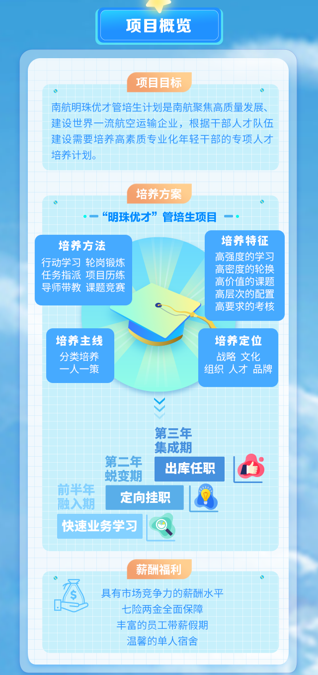 <p>项目概览</p>

<table>
<tr><td colspan="7"></td>
</tr>
<tr><td></td>
<td></td>
<td colspan="5">项目目标</td>
</tr>
<tr><td colspan="7">O南航明珠优才管培生计划是南航聚焦高质量发展、建设世界一流航空运输企业,根据干部人才队伍建设需要培养高素质专业化年轻干部的专项人才培养计划。</td>
</tr>
<tr><td></td>
<td></td>
<td></td>
<td colspan="2"></td>
<td></td>
<td></td>
</tr>
<tr><td></td>
<td></td>
<td></td>
<td colspan="3">培养方案</td>
<td></td>
</tr>
<tr><td colspan="7">.一“明珠优才”管培生项目一.</td>
</tr>
<tr><td colspan="4">培养方法行动学习轮岗锻炼任务指派项目历练导师带教课题竞赛C</td>
<td colspan="3">培养特征高强度的学习高密度的轮换高价值的课 题高层次的配 置高要求的考核</td>
</tr>
<tr><td colspan="7">培养主线 培养定位分类培养 战略文化一人一策 组织人才品牌Y第三年集成期第二年出库任职 1心蜕变期前半年定向挂职融入期D</td>
</tr>
<tr><td></td>
<td colspan="4"></td>
<td colspan="2"></td>
</tr>
<tr><td></td>
<td></td>
<td colspan="4">薪酬福利 I</td>
<td></td>
</tr>
<tr><td colspan="7">图 具有市场竞争力的薪酬水平七险两金全面保障丰富的员工带薪假期温馨的单人宿舍</td>
</tr>
<tr><td colspan="7"></td>
</tr>
<tr><td colspan="7"></td>
</tr>
</table>
