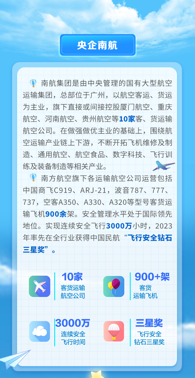 <p>央企南航</p>
<p>南航集团是由中央管理的国有大型航空<br/>运输集团，总部位于广州，以航空客运、货运<br/>为主业，旗下直接或间接控股厦门航空、重庆<br/>航空、河南航空、贵州航空等10家客、货运输<br/>航空公司。在做强做优主业的基础上，围绕航<br/>空运输产业链上下游，不断开拓飞机维修及制<br/>造、通用航空、航空食品、数字科技、飞行训<br/>练及装备制造等相关产业。</p>
<p>南方航空旗下各运输航空公司运营包括<br/>中国商飞C919、ARJ-21，波音787、777、<br/>737，空客A350、A330、A320等型号客货运<br/>输飞机900余架。安全管理水平处于国际领先<br/>地位。实现连续安全飞行3000万小时，2023<br/>年率先在全行业获得中国民航“飞行安全钻石<br/>三星奖”。</p>
<p>10家</p>
<p>客货运输<br/>航空公司</p>
<p>900+架<br/>客货</p>
<p>运输飞机</p>
<p>3000万</p>
<p>连续安全<br/>飞行时间</p>
<p>三星奖</p>
<p>飞行安全<br/>钻石三星奖</p>

