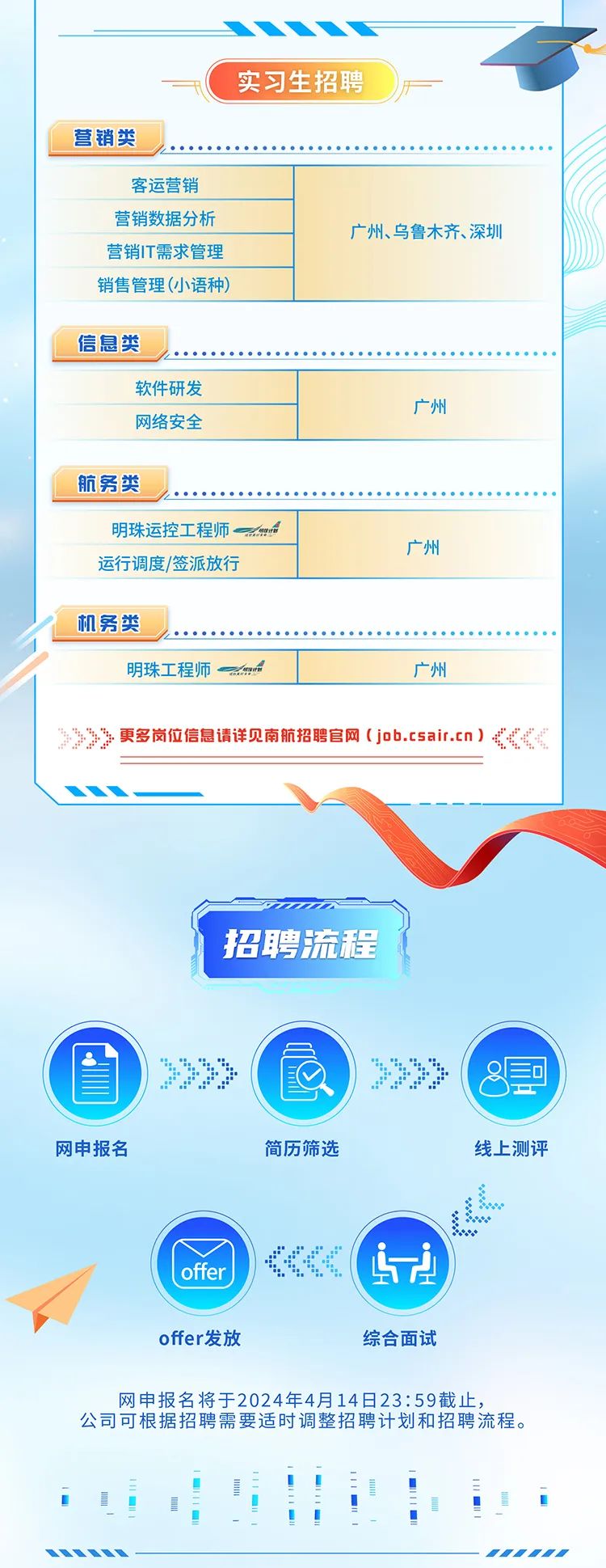 <p>...</p>
<p>实习生招聘</p>
<p>营销类</p>
<p>软件研发</p>
<p>招聘流程</p>
<p>) 333>2层o</p>
<p>-</p>
<p>网申报名简历筛选线上测评</p>
<p>offer )Li</p>
<p>offer发放综合面试</p>
<p>网申报名将于2024年4月14日23:59截止,</p>
<p>公司可根据招聘需要适时调整招聘计划和招聘流程。</p>
<p>i夏.i</p>

<table>
<tr><td>客运营销</td>
<td rowspan="4" colspan="2">广州、乌鲁木齐、深圳</td>
</tr>
<tr><td>营销数据分析</td>
</tr>
<tr><td>营销IT需求管理</td>
</tr>
<tr><td>销售管理(小语种)</td>
</tr>
<tr><td colspan="3">信息类</td>
</tr>
<tr><td>网络安全</td>
<td colspan="2">广州</td>
</tr>
<tr><td colspan="3">航务类</td>
</tr>
<tr><td>明珠运控工程师Cm</td>
<td rowspan="2" colspan="2">广州</td>
</tr>
<tr><td>运行调度/签派放行</td>
</tr>
<tr><td colspan="3">机务类</td>
</tr>
<tr><td>明珠工程师em</td>
<td colspan="2">广州</td>
</tr>
<tr><td colspan="2">393更多岗位信息请详见南航招聘官网(job.csair.cn)《《C\\</td>
<td></td>
</tr>
</table>
