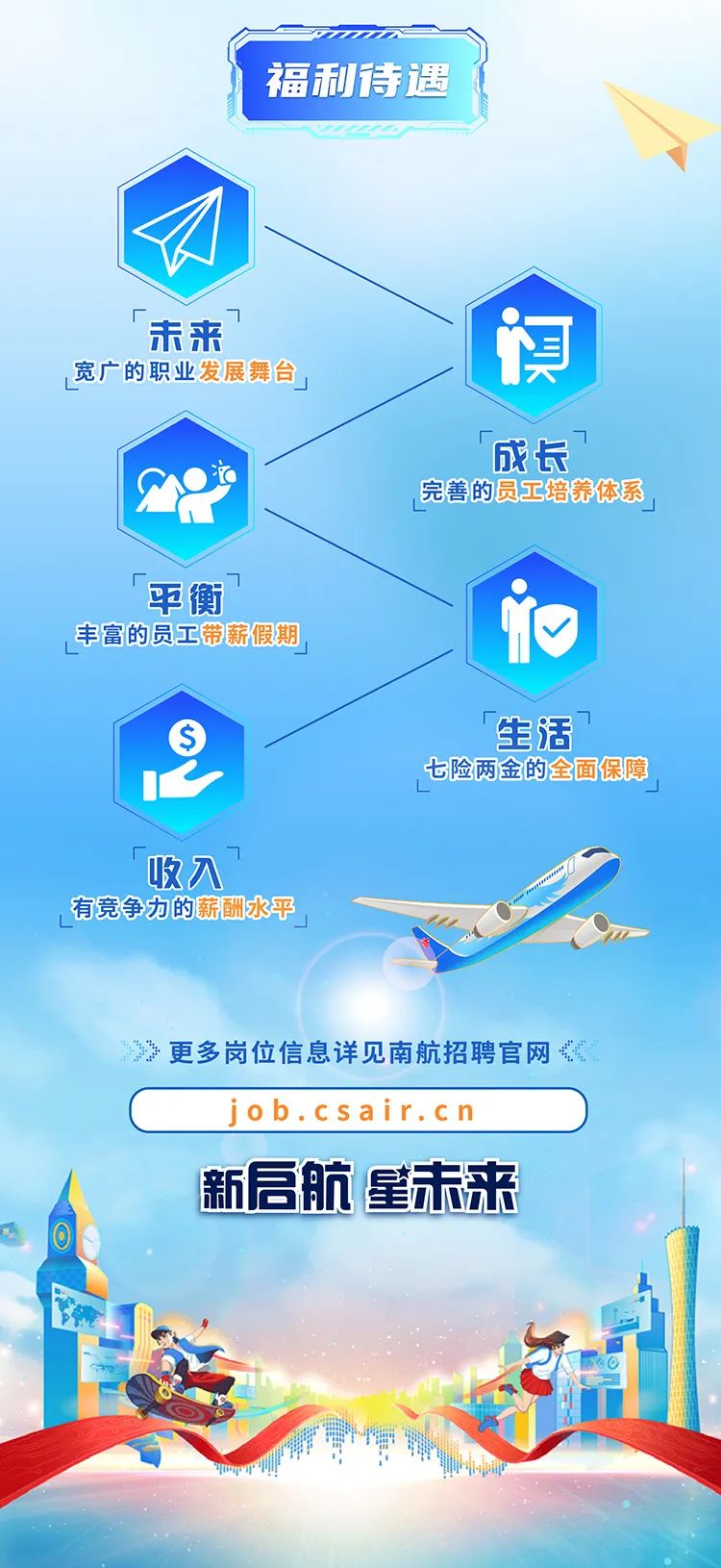 <p>福利待遇</p>
<p>「未来1澳</p>
<p>宽广的职业发展舞台1</p>
<p>「成长</p>
<p>完善的员工培养体系,</p>
<p>平衡1</p>
<p>1丰富的员工带薪假期</p>
<p>「生活</p>
<p>七险两金的全面保障</p>
<p>L</p>
<p>收入</p>
<p>,有竞争力的薪酬水平</p>
<p>》更多岗位信息详见南航招聘官网《</p>
<p>job.csair.cn</p>
<p>新启航星未来</p>
<p>件</p>
<p>排下可事情州中中国</p>

