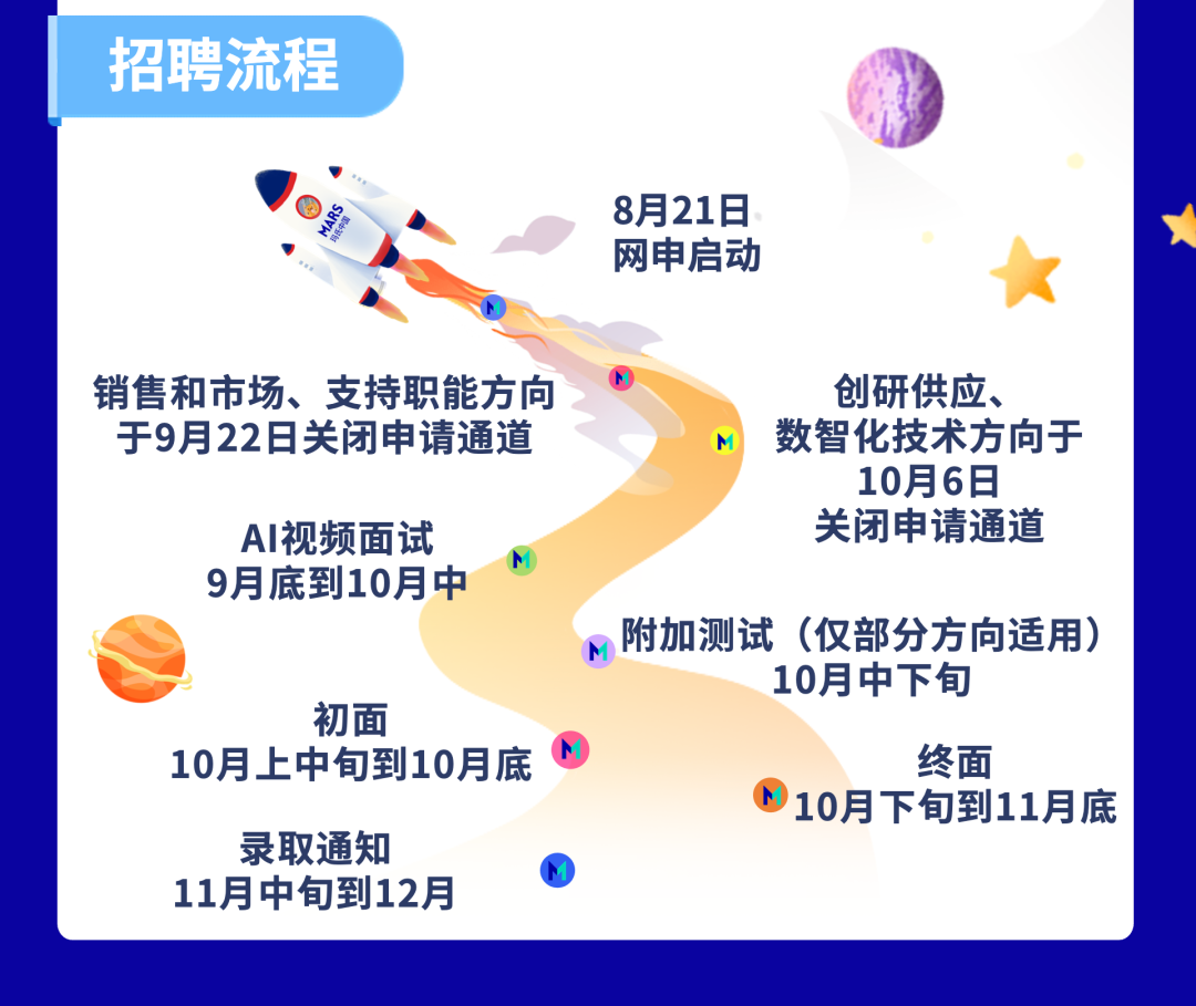 招聘流程\\nSaV\\n8月21日\\nt\\n网申启动\\n销售和市场、支持职能方向\\n创研供应、\\n于9月22日关闭申请通道\\n数智化技术方向于\\n10月6日\\nAI视频面试\\n关闭申请通道\\n9月底到10月中\\n附加测试(仅部分方向适用)\\n10月中下旬\\n初面\\n10月上中旬到10月底\\nM\\n终面\\n10月下旬到11月底\\n录取通知\\n11月中旬到12月\\n