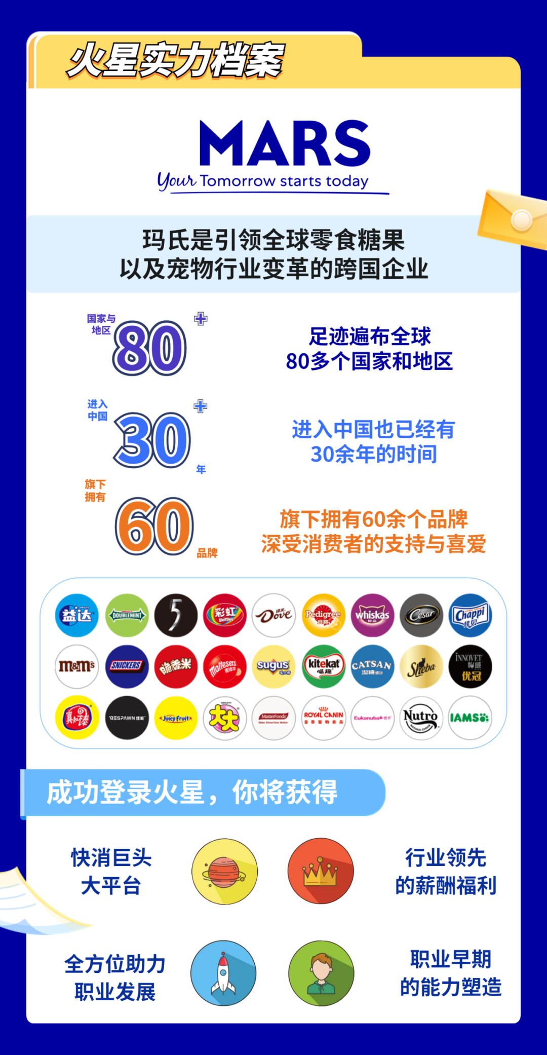 火星实力案\\nMARS\\nYour Tomorrow starts today\\n玛氏是引领全球零食糖果\\n以及宠物行业变革的跨国企业\\n国家与\\n \\n地区\\n足迹遍布全球\\n80多个国家和地区\\n进入\\n+\\n中国\\n30\\n进入中国也已经有\\n30余年的时间\\n年\\n旗7\\n拥有\\n60\\n旗下拥有60余个品牌\\n品牌\\n深受消费者的支持与喜爱\\n£\\n彩虹\\nPEdi\\n益达\\nDOUBUEMIND\\nWove\\nwhiskas\\nCHape\\nm&ams\\nSNIGKERS\\nateses\\nsugus\\nkitekat\\nCATSAN\\nNOVEI\\n脆香米\\n温趣\\n潔珊\\neba\\n优冠\\nD=G2AWN维E\\nJoicy Fruit\\n大\\nasterFood\\nSI\\n成功登录火星，你将获得\\n快消巨头\\n行业领先\\n:\\n大平台\\n的薪酬福利\\n全方位助力\\n职业早期\\n职业发展\\n的能力塑造\\n