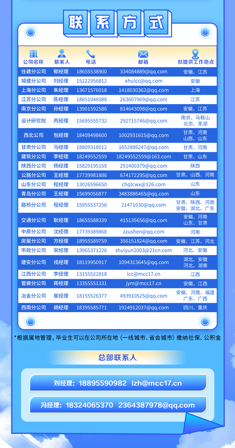 <p>EN刘经理: 18895590982 lzh@mcc17.cn冯经理: 18324065370 2364387978@qq.com</p>

<table>
<tr><td></td>
<td>联 系 方 式</td>
</tr>
<tr><td colspan="2">O O</td>
</tr>
<tr><td colspan="2">目 a "公司名称 联系人 电话 邮箱 拟提供工作地点</td>
</tr>
<tr><td colspan="2">住建分公司 郁经理 18655538900 334084889@qq.com 安徽、江苏</td>
</tr>
<tr><td colspan="2">城建分公司 刘经理 15222956812 ahulcc@qq.com 安徽</td>
</tr>
<tr><td colspan="2">上海分公司朱经理 13671576018 1418030362@qq.com . 上海</td>
</tr>
<tr><td colspan="2">江苏分公司陈经理 18651046088 263607969@qq.com 江苏</td>
</tr>
<tr><td colspan="2">南京分公司 孙经理 13901592586 814643098@qq.com 安徽、江苏</td>
</tr>
<tr><td colspan="2">南京、马鞍山设计研究院芮经理 15695555732 292715746@qq.com北京、芜湖</td>
</tr>
<tr><td colspan="2">甘肃、河南西北公司 包经理18409498600 1002931615@qq.com山西、山东</td>
</tr>
<tr><td colspan="2">甘肃分公司 马经理 18809318012 1652886247@qq.com 甘肃、河南</td>
</tr>
<tr><td colspan="2">建筑分公司 李经理 18249552559 18249552559@163.com 甘肃、山东</td>
</tr>
<tr><td colspan="2">陕西分公司杨经理 15829195159 291400379@qq.com 陕西</td>
</tr>
<tr><td colspan="2">公路分公司 王经理 17739981886 674172295@qq.com 甘肃、山西、河南</td>
</tr>
<tr><td colspan="2">山东分公司程经理 13026596650 chqlcwx@126.com 山东</td>
</tr>
<tr><td colspan="2">青岛分公司 王经理 15699056877 3483886465@qq.com 山东</td>
</tr>
<tr><td colspan="2">甘肃、陕西、河南路桥分公司程经理 15955537256 21471030@qq.com安徽、湖北、广东</td>
</tr>
<tr><td colspan="2">交通分公司 耿经理 18655588339 415135656@qq.com 安徽、河南山东、甘肃</td>
</tr>
<tr><td colspan="2">中原分公司沈经理 17739389868 zzushen@qq.com 河南</td>
</tr>
<tr><td colspan="2">房屋分公司 方经理 18955589759 356151824@qq.com 安徽、江苏、河北</td>
</tr>
<tr><td colspan="2">市政分公司宋经理 13965371226 shuiyun2003@21cn.com 河北、安徽</td>
</tr>
<tr><td colspan="2">湖北、安徽建安分公司 戎经理 18119950917 1094313645@qq.com河北、湖南</td>
</tr>
<tr><td colspan="2">江西分公司李经理 13155522818 lcc@mcc17.cn 江西</td>
</tr>
<tr><td colspan="2">管廊分公司 蒋经理 13355551331 jym@mcc17.cn 安徽、江西</td>
</tr>
<tr><td colspan="2">安徽、河南、福建冶金分公司崔经理 18155526377 493910525@qq.com广东、广西</td>
</tr>
<tr><td colspan="2">西南分公司 胡经理 18395585771 1924912037@qq.com 四川、重庆</td>
</tr>
<tr><td colspan="2">O O</td>
</tr>
<tr><td colspan="2">*根据属地管理,毕业生可以在公司所在地(一线城市、省会城市)缴纳社保、公积金总部联系人</td>
</tr>
</table>
