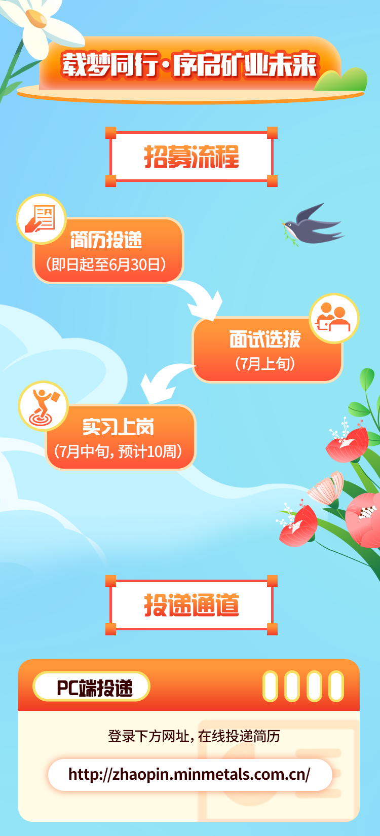 <p>载梦同行序启矿亚未来</p>
<p>招募流程</p>
<p>图</p>
<p>简历投递</p>
<p>(即日起至6月30日)</p>
<p>面试选拔</p>
<p>(7月.上旬)</p>
<p>\\尚实习上岗</p>
<p>(7月中旬, 预计10周)</p>
<p>投递通道</p>
<p>PC端投递0000</p>
<p>登录下方网址,在线投递简历</p>
<p>http://zhaopin.minmetals.com.cn/</p>
