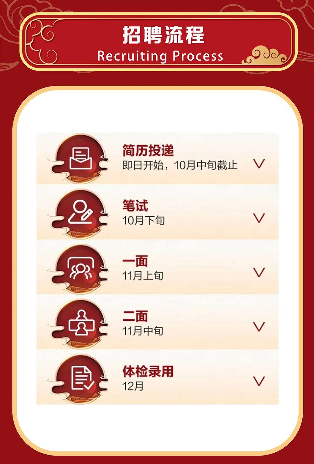 <p>招聘流程<br/>Recruiting Process</p>
<p>简历投递</p>
<p>即日开始，10月中旬截止</p>
<p>笔试<br/>10月下旬</p>
<p>V</p>
<p>v</p>
<p>一面<br/>11月上旬</p>
<p>v</p>
<p>二面<br/>11月中旬</p>
<p> </p>
<p>体检录用<br/>12月</p>
<p>V</p>
