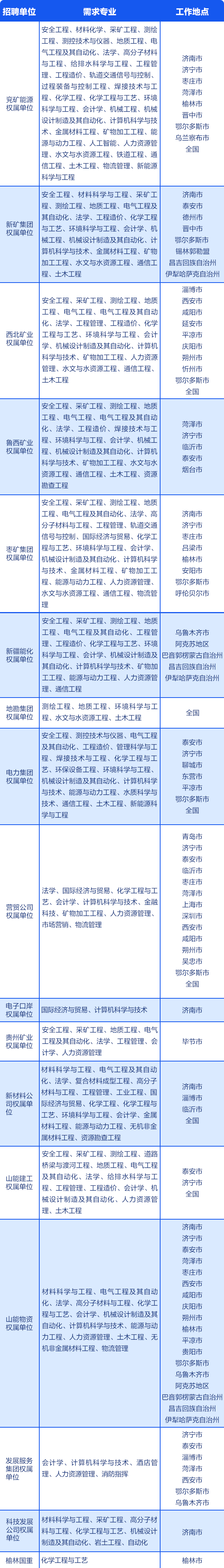 <p>招聘单位需求专业工作地点</p>

<table>
<tr><td>兖矿能源权属单位</td>
<td>安全工程、材料化学、采矿工程、测绘工程、测控技术与仪器、地质工程、电 气工程及其自动化、法学、高分子材料与工程、给排水科学与工程、工程管理、工程造价、轨道交通信号与控制、 过程装备与控制工程、焊接技术与工程、化学工程、化学工程与工艺、环境科学与工程、会计学、机械工程、机械 设计制造及其自动化、计算机科学与技术、金属材料工程、矿物加工工程、能 源与动力工程、人工智能、人力资源管理、水文与水资源工程、铁道工程、通信工程、土木工程、物流管理、新能源 科学与工程</td>
<td>济南市济宁市枣庄市菏泽市榆林市晋中市鄂尔多斯市乌兰察布市全国</td>
</tr>
<tr><td colspan="2">安全工程、材料科学与工程、采矿工程、测绘工程、地质工程、电气工程及 其自动化、法学、工程造价、化学工程新矿集团与工艺、环境科学与工程、会计学、机权属单位 械工程、机械设计制造及其自动化、计 算机科学与技术、金属材料工程、矿物加工工程、水文与水资源工程、通信工程、土木工程</td>
<td>济南市泰安市德州市晋中市鄂尔多斯市锡林郭勒盟昌吉回族自治州伊犁哈萨克自治州</td>
</tr>
<tr><td>西北矿业权属单位</td>
<td>安全工程、采矿工程、测绘工程、地质工程、电气工程、电气工程及其自动化、法学、工程管理、工程造价、化学工程与工艺、环境科学与工程、会计 学、机械设计制造及其自动化、计算机 科学与技术、矿物加工工程、人力资源管理、水文与水资源工程、通信工程、 土木工程</td>
<td>淄博市西安市咸阳市延安市平凉市庆阳市朔州市忻州市鄂尔多斯市全国</td>
</tr>
<tr><td colspan="2">安全工程、采矿工程、测绘工程、地质工程、电气工程、电气工程及其自动化、法学、工程造价、焊接技术与工鲁西矿业 程、环境科学与工程、会计学、机械工权属单位  程、机械设计制造及其自动化、计算机 科学与技术、矿物加工工程、水文与水资源工程、通信工程、土木工程、资源勘查工程</td>
<td>菏泽市济宁市临沂市泰安市烟台市</td>
</tr>
<tr><td>枣矿集团权属单位</td>
<td>安全工程、采矿工程、测绘工程、地质工程、电气工程及其自动化、法学、高 分子材料与工程、工程管理、轨道交通 信号与控制、国际经济与贸易、化学工程与工艺、环境科学与工程、会计学、 机械设计制造及其自动化、计算机科学 与技术、金属材料工程、矿物加工工 程、能源与动力工程、人力资源管理、水文与水资源工程、通信工程、物流管理</td>
<td>济南市济宁市枣庄市吕梁市榆林市安阳市鄂尔多斯市呼伦贝尔市</td>
</tr>
<tr><td>新疆能化权属单位</td>
<td>安全工程、采矿工程、测绘工程、地质工程、电气工程及其自动化、工程管理、工程造价、化学工程与工艺、环境 科学与工程、会计学、机械设计制造及 其自动化、计算机科学与技术、矿物加工工程、能源与动力工程、人力资源管理、通信工程</td>
<td>乌鲁木齐市阿克苏地区巴音郭楞蒙古自治州昌吉回族自治州伊犁哈萨克自治州</td>
</tr>
<tr><td>地勘集团权属单位</td>
<td>测绘工程、地质工程、环境科学与工程、水文与水资源工程、土木工程</td>
<td>全国</td>
</tr>
<tr><td>电力集团权属单位</td>
<td> 安全工程、测控技术与仪器、电气工程 及其自动化、工程造价、管理科学与工程、焊接技术与工程、化学工程与工艺、环保设备工程、环境科学与工程、 机械设计制造及其自动化、计算机科学 与技术、能源与动力工程、水质科学与技术、通信工程、土木工程、新能源科 学与工程</td>
<td>泰安市济宁市聊城市东营市平凉市鄂尔多斯市全国</td>
</tr>
<tr><td>营贸公司权属单位</td>
<td> 法学、国际经济与贸易、化学工程与工艺、会计学、计算机科学与技术、金融科技、矿物加工工程、人力资源管理、市场营销、物流管理</td>
<td>青岛市济宁市泰安市临沂市枣庄市菏泽市上海市深圳市西安市咸阳市朔州市吴忠市鄂尔多斯市全国</td>
</tr>
<tr><td>电子☐岸权属单位</td>
<td> 国际经济与贸易、计算机科学与技术</td>
<td>济南市</td>
</tr>
<tr><td>贵州矿业权属单位</td>
<td> 安全工程、采矿工程、地质工程、电气 工程及其自动化、法学、工程管理、会 计学、人力资源管理</td>
<td>毕节市</td>
</tr>
<tr><td>新材料公司权属单位</td>
<td>材料科学与工程、电气工程及其自动化、法学、复合材料成型工程、高分子材料与工程、工程管理、工业工程、国 际经济与贸易、化学工程、化学工程与工艺、环境科学与工程、会计学、金属 材料工程、能源与动力工程、无机非金 属材料工程、资源勘查工程</td>
<td>济南市淄博市临沂市全国</td>
</tr>
<tr><td>山能建工权属单位</td>
<td>安全工程、采矿工程、测绘工程、道路桥梁与渡河工程、地质工程、电气工程 及其自动化、法学、给排水科学与工程、工程管理、工程造价、会计学、机 械设计制造及其自动化、人力资源管理、土木工程</td>
<td>泰安市济宁市全国</td>
</tr>
<tr><td>山能物资权属单位</td>
<td> 材料科学与工程、电气工程及其自动化、法学、高分子材料与工程、化学工 程与工艺、会计学、机械设计制造及其 自动化、计算机科学与技术、能源与动力工程、人力资源管理、土木工程、无 机非金属材料工程、物流管理</td>
<td>济南市济宁市泰安市菏泽市枣庄市西安市咸阳市庆阳市朔州市榆林市平凉市贵阳市鄂尔多斯市乌鲁木齐市阿克苏地区巴音郭楞蒙古自治州昌吉回族自治州伊犁哈萨克自治州</td>
</tr>
<tr><td>发展服务集团权属单位</td>
<td> 会计学、计算机科学与技术、酒店管理、人力资源管理、消防指挥</td>
<td>济宁市泰安市淄博市菏泽市西安市鄂尔多斯市乌鲁木齐市</td>
</tr>
<tr><td>科技发展公司权属单位</td>
<td> 材料科学与工程、采矿工程、高分子材 料与工程、化学工程与工艺、机械设计 制造及其自动化、岩土工程、自动化</td>
<td>济南市</td>
</tr>
<tr><td colspan="2">榆林国重  化学工程与工艺</td>
<td>榆林市</td>
</tr>
</table>
