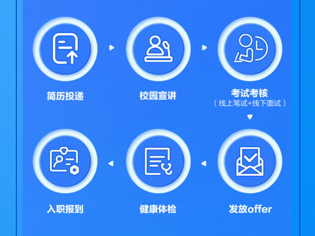 <p>简历投递</p>
<p>校园宣讲</p>
<p>考试考核</p>
<p>(线上笔试+线下面试)</p>
<p> </p>
<p>0</p>
<p>)</p>
<p>入职报到</p>
<p>健康体检</p>
<p>发放offer</p>
