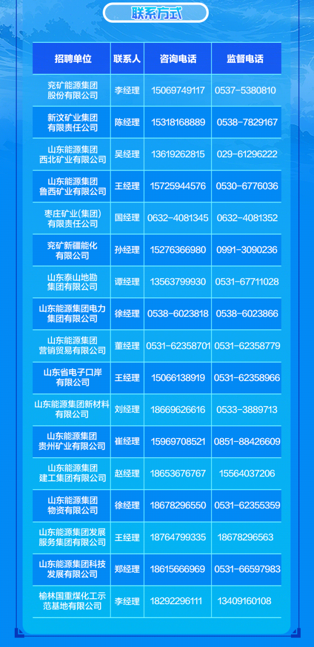 <p>联系方式</p>
<p>招聘单位</p>
<p>联系人</p>
<p>咨询电话</p>
<p>监督电话</p>
<p>兖矿能源集团</p>
<p>李经理</p>
<p>150697491170537-5380810</p>
<p>股份有限公司</p>
<p>新汶矿业集团</p>
<p>陈经理</p>
<p>15318168889</p>
<p>0538-7829167</p>
<p>有限责任公司</p>
<p>山东能源集团</p>
<p>吴经理</p>
<p>13619262815 029-61296222</p>
<p>西北矿业有限公司</p>
<p>山东能源集团</p>
<p>鲁西矿业有限公司</p>
<p>王经理</p>
<p>157259445760530-6776036</p>
<p>枣庄矿业(集团</p>
<p>国经理0632-4081345</p>
<p>0632-4081352</p>
<p>有限责任公司</p>
<p>兖矿新疆能化</p>
<p>孙经理</p>
<p>15276366980</p>
<p>0991-3090236</p>
<p>有限公司</p>
<p>山东泰山地勘</p>
<p>谭经理</p>
<p>13563799930</p>
<p>0531-67711028</p>
<p>集团有限公司</p>
<p>山东能源集团电力</p>
<p>徐经理0538-6023818 0538-6023866</p>
<p>集团有限公司</p>
<p>山东能源集团</p>
<p>营销贸易有限公司</p>
<p>董经理0531-62358701 0531-62358779</p>
<p>山东省电子口岸</p>
<p>王经理</p>
<p>150661389190531-62358966</p>
<p>有限公司</p>
<p>山东能源集团新材料<br/>刘经理</p>
<p>18669626616</p>
<p>0533-3889713</p>
<p>有限公司</p>
<p>山东能源集团</p>
<p>贵州矿业有限公司</p>
<p>崔经理</p>
<p>159697085210851-88426609</p>
<p>山东能源集团</p>
<p>建工集团有限公司</p>
<p>赵经理</p>
<p>18653676767</p>
<p>15564037206</p>
<p>山东能源集团</p>
<p>徐经理</p>
<p>186782965500531-62355359</p>
<p>物资有限公司</p>
<p>山东能源集团发展</p>
<p>服务集团有限公司</p>
<p>王经理</p>
<p>18764799335 18678296563</p>
<p>山东能源集团科技</p>
<p>郑经理</p>
<p>186156669690531-66597983</p>
<p>发展有限公司</p>
<p>榆林国重煤化工示</p>
<p>李经理<br/>范基地有限公司</p>
<p>18292296111</p>
<p>89607</p>

