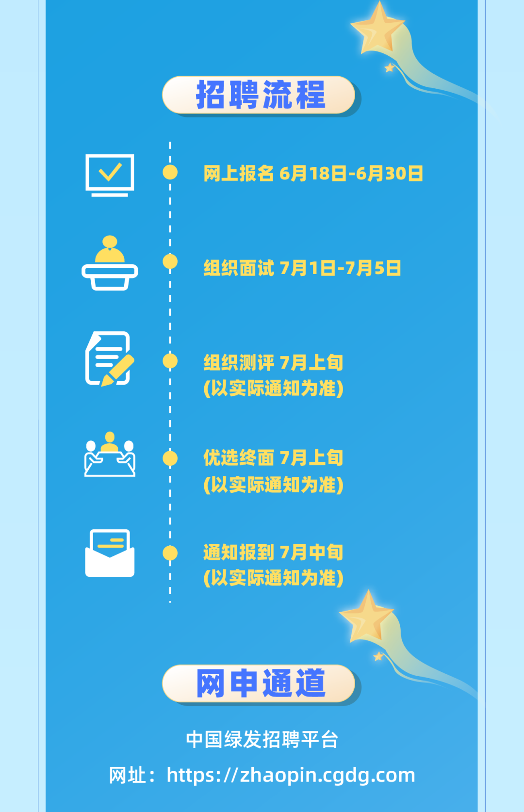 <p>招聘流程</p>
<p>网上报名6月18日-6月30日</p>
<p>组织面试7月1日-7月5日</p>
<p>司</p>
<p>组织测评7月上旬<br/>(以实际通知为准)</p>
<p>优选终面7月上旬<br/>(以实际通知为准]</p>
<p>通知报到7月中旬<br/>(以实际通知为准)</p>
<p>网申通道</p>
<p>中国绿发招聘平台</p>
<p>网址:https://zhaopin.cgdg.com</p>
