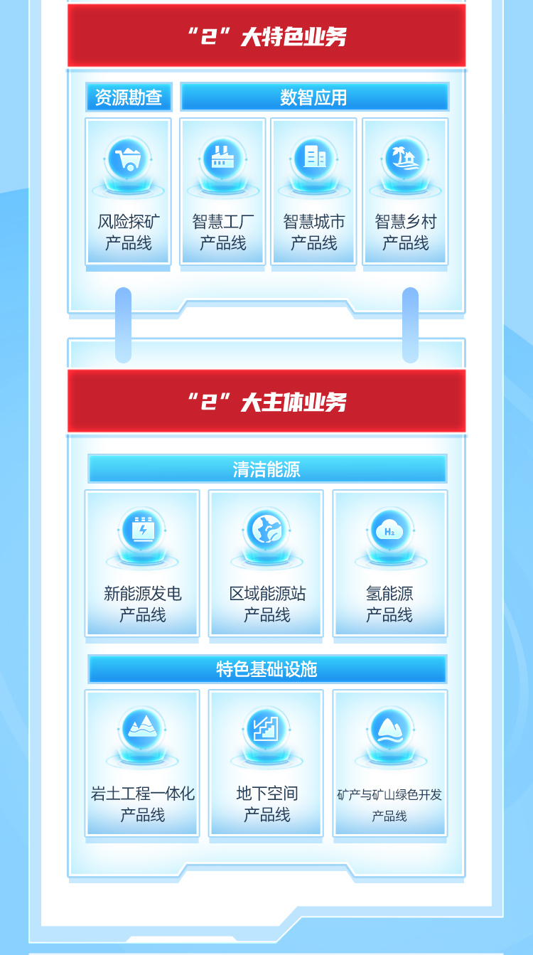 <p>资源勘查</p>
<p>"2"<br/>大特色业务</p>
<p>数智应用</p>
<p>1</p>
<p> </p>
<p>风险探矿</p>
<p>产品线</p>
<p>智慧工厂</p>
<p>产品线</p>
<p>智慧城市</p>
<p>产品线</p>
<p>智慧乡村</p>
<p>产品线</p>
<p>“2”大主体业务<br/>清洁能源</p>
<p>新能源发电</p>
<p>产品线</p>
<p>区域能源站</p>
<p>产品线</p>
<p>氢能源</p>
<p>产品线</p>
<p>特色基础设施</p>
<p>岩土工程一体化<br/>产品线</p>
<p>地下空间</p>
<p>产品线</p>
<p>矿产与矿山绿色开发<br/>产品线</p>