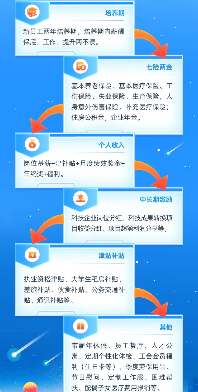 <p>培养期</p>
<p>新员工两年培养期,培养期内薪酬<br/>保底,工作、提升两不误。</p>
<p>7</p>
<p>七险两金</p>
<p>基本养老保险、基本医疗保险、工<br/>伤保险、失业保险、生育保险,人<br/>身意外伤害保险,补充医疗保险;<br/>住房公积金,企业年金。</p>
<p>个人收入</p>
<p>岗位基薪+津补贴+月度绩效奖金+<br/>年终奖+福利。</p>
<p>中长期激励</p>
<p>科技企业岗位分红、科技成果转换项<br/>目收益分红、项目超额利润分享等。</p>
<p>津贴补贴</p>
<p>执业资格津贴、大学生租房补贴、<br/>差旅补贴、伙食补贴、公务交通补<br/>贴、通讯补贴等。</p>
<p>其他</p>
<p>带薪年休假、员工餐厅、人才公<br/>寓、定期个性化体检、工会会员福<br/>利(生日卡等)、季度劳保用品、<br/>节日慰问、定制工作服、困难帮<br/>扶、配偶子女医疗费用报销等。</p>