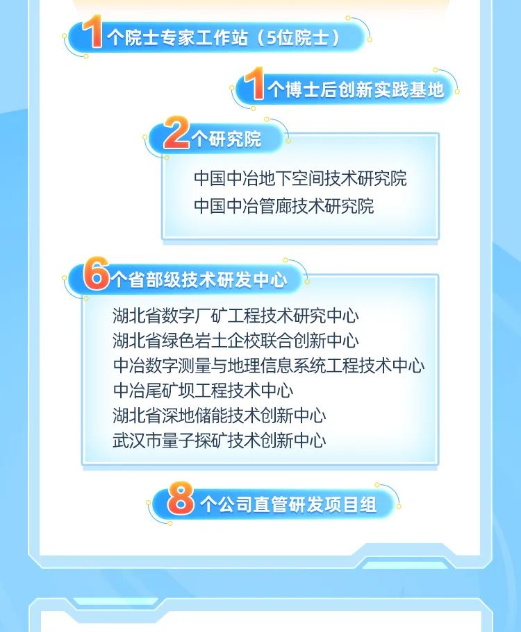 <p>1个院士专家工作站(5位院士)</p>
<p>个博士后创新实践基地</p>
<p>2个研究院</p>
<p>中国中冶地下空间技术研究院</p>
<p>中国中冶管廊技术研究院</p>
<p> 个省部级技术研发中心t</p>
<p>湖北省数字厂矿工程技术研究中心</p>
<p>湖北省绿色岩士企校联合创新中心</p>
<p>中冶数字测量与地理信息系统工程技术中心</p>
<p>中冶尾矿坝工程技术中心</p>
<p>湖北省深地储能技术创新中心</p>
<p>武汉市量子探矿技术创新中心</p>
<p>8个公司直管研发项目组</p>