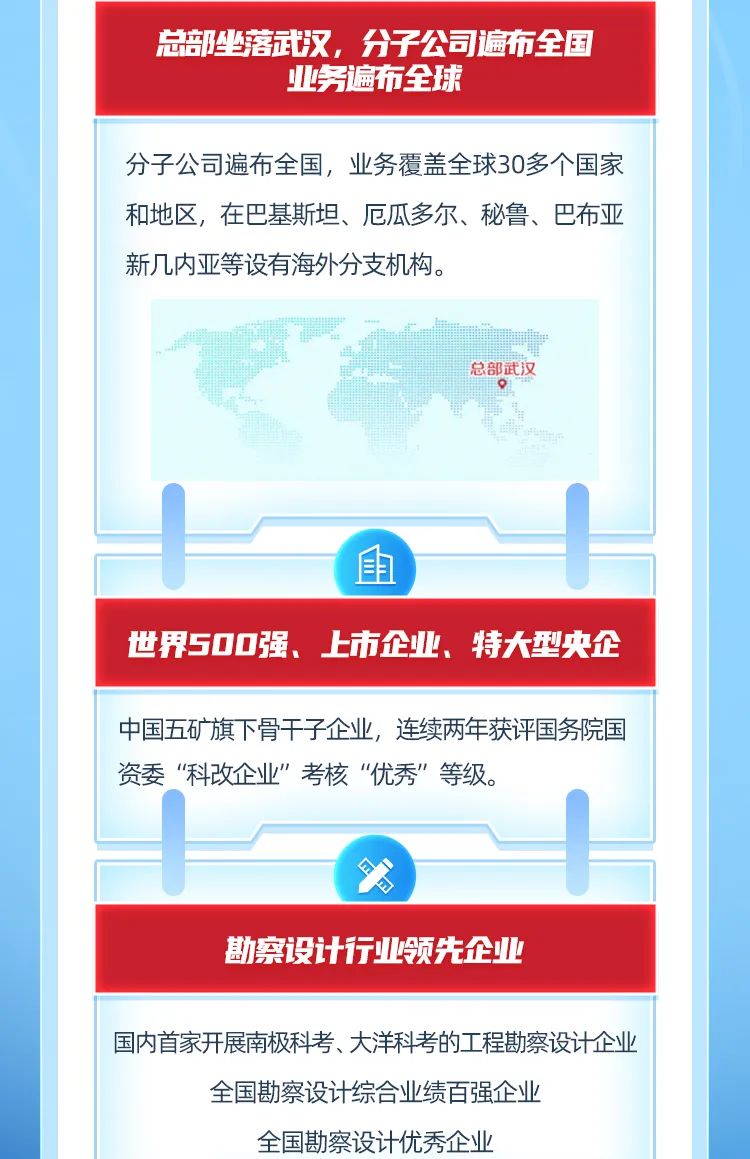 <table>
<tr><td colspan="4">总部坐落武汉,分子公司遍布全国业务遍布全球</td>
</tr>
<tr><td colspan="4">分子公司遍布全国,业务覆盖全球30多个国家和地区,在巴基斯坦、厄瓜多尔、秘鲁、巴布亚新几内亚等设有海外分支机构。总部武汉</td>
</tr>
<tr><td></td>
<td rowspan="2">且</td>
<td></td>
<td></td>
</tr>
<tr><td></td>
<td></td>
<td></td>
</tr>
<tr><td colspan="4">世界500强、上市企业、特大型央企</td>
</tr>
<tr><td colspan="4">中国五矿旗下骨干子企业,连续两年获评国务院国资委“科改企业”考核“优秀”等级。</td>
</tr>
<tr><td></td>
<td colspan="2"></td>
<td></td>
</tr>
<tr><td></td>
<td>万</td>
<td></td>
<td></td>
</tr>
<tr><td colspan="4">勘察设计行业领先企业</td>
</tr>
<tr><td colspan="4">国内首家开展南极科考、大洋科考的工程勘察设计企业全国勘察设计综合业绩百强企业全国勘察设计优秀企业</td>
</tr>
</table>