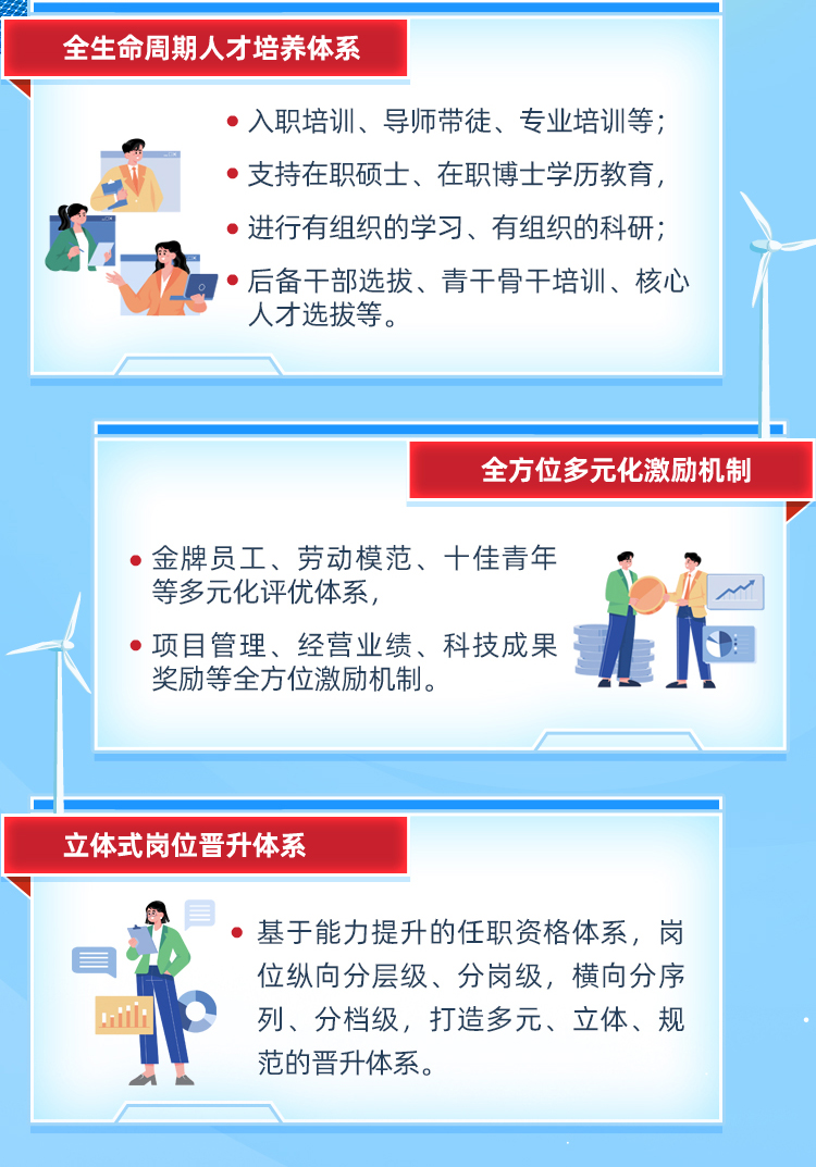 <table>
<tr><td>全生命周期人才培养体系 入职培训、导师带徒、专业培训等; 支持在职硕士、在职博士学历教育, 进行有组织的学习、有组织的科研;V 后备干部选拔、 青干骨干培训、核心人才选拔等。</td>
</tr>
<tr><td>全方位多元化激励机制,金牌员工、劳动模范、十佳青年等多元化评优体系, D4 I,项目管理、经营业绩、科技成果 号奖励等全方位激励机制。 。</td>
</tr>
<tr><td></td>
</tr>
<tr><td>立体式岗位晋升体系具基于能力提升的任职资格体系, 岗目。位纵向分层级、分岗级,横向分序n 列、分档级,打造多元、立体、规范的晋升体系。</td>
</tr>
<tr><td></td>
</tr>
</table>