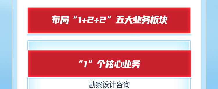 <table>
<tr><td>布局"1+2+2"五大业务板块</td>
</tr>
<tr><td></td>
</tr>
<tr><td>"1"个核心业务</td>
</tr>
<tr><td>勘察设计咨询</td>
</tr>
</table>