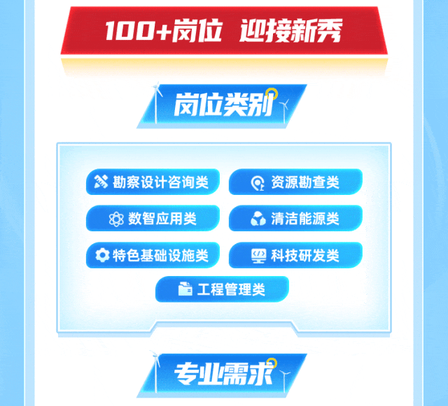 <p>100+岗位迎接新秀</p>
<p>岗位类别</p>
<p>,公勘察设计咨询类Q资源勘查类</p>
<p>8数智应用类a清洁能源类</p>
<p>\' 女特色基础设施类剄科技研发类</p>
<p>工程管理类</p>
<p>专业需求</p>