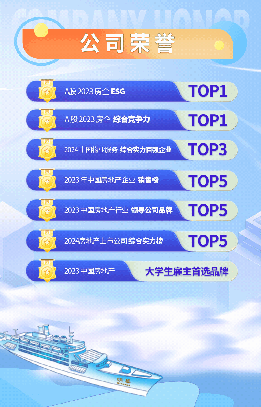 <p>DA</p>
<p>公司荣誉</p>
<p>明华</p>

<table>
<tr><td>  A股2023房企ESG TOP1众</td>
</tr>
<tr><td>众 A股2023房企综合竞争力 TOP1 </td>
</tr>
<tr><td>  2024中国物业服务综合实力百强企业 TOP3众</td>
</tr>
<tr><td>众 2023年中国房地产企业销售榜 TOP5 </td>
</tr>
<tr><td>众 2023中国房地产行业领导公司品牌 TOP5 </td>
</tr>
<tr><td>众 2024房地产上市公司综合实力榜 TOP52023中国房地产 大学生雇主首选品牌</td>
</tr>
</table>
