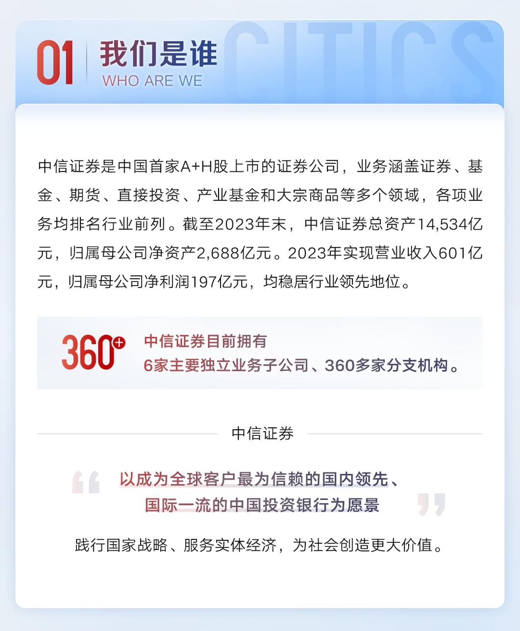 <p>01</p><p>我们是谁<br/>WHO ARE WE</p><p>中信证券是中国首家A+H股上市的证券公司，业务涵盖证券、基<br/>金、期货、直接投资、产业基金和大宗商品等多个领域，各项业<br/>务均排名行业前列。截至2023年末，中信证券总资产14,534亿<br/>元，归属母公司净资产2,688亿元。2023年实现营业收入601亿<br/>元，归属母公司净利润197亿元，均稳居行业领先地位。</p><p>360*</p><p>中信证券目前拥有</p><p>6家主要独立业务子公司、360多家分支机构。</p><p>中信证券</p><p>以成为全球客户最为信赖的国内领先、</p><p>国际一流的中国投资银行为愿景</p><p>践行国家战略、服务实体经济，为社会创造更大价值。</p>