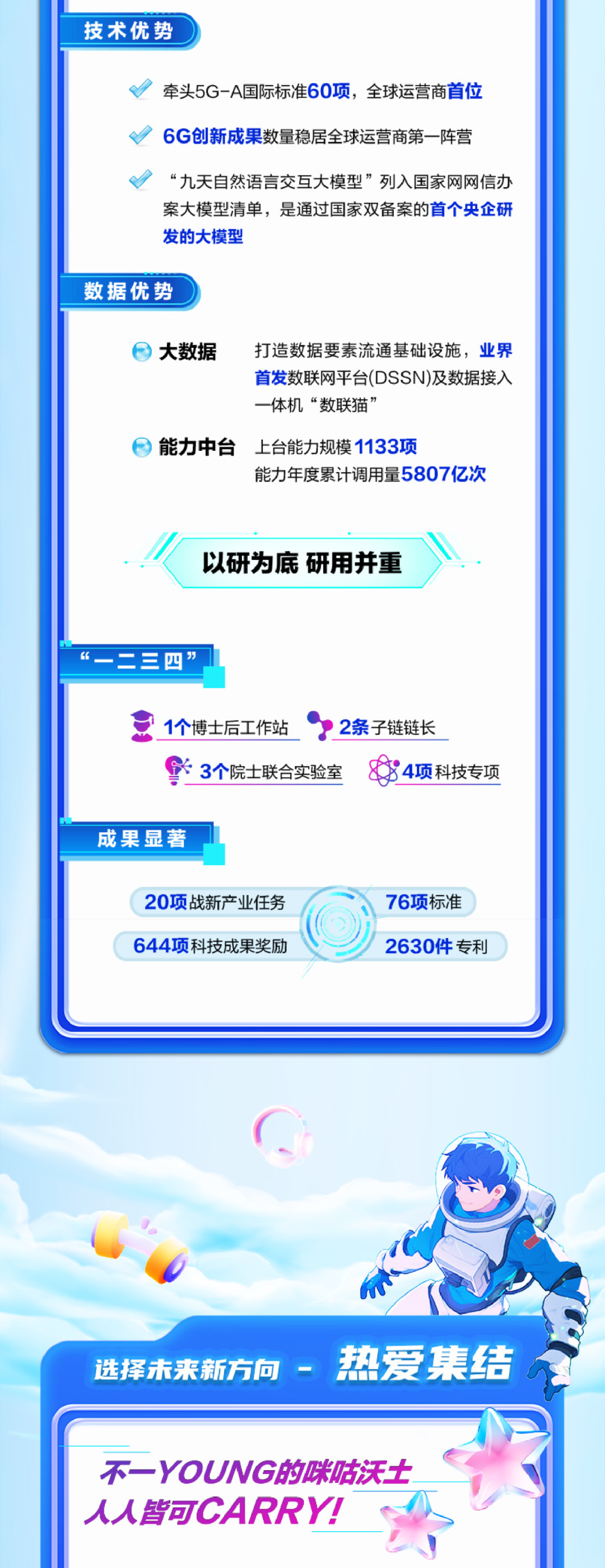 <p>技术优势</p>
<p>牵头5G-A国际标准60项，全球运营商首位<br/>6G创新成果数量稳居全球运营商第一阵营</p>
<p>“九天自然语言交互大模型”列入国家网网信办<br/>案大模型清单，是通过国家双备案的首个央企研<br/>发的大模型</p>
<p>数据优势</p>
<p>大数据</p>
<p>打造数据要素流通基础设施，业界<br/>首发数联网平台(DSSN)及数据接入<br/>一体机“数联猫’</p>
<p>能力中台<br/>上台能力规模1133项</p>
<p>能力年度累计调用量5807亿次</p>
<p>以研为底研用并重</p>
<p>二三四”</p>
<p>1个博士后工作站<br/>2条子链链长<br/>3个院士联合实验室</p>
<p>8<br/>努4项科技专项</p>
<p>成果显著</p>
<p>20项战新产业任务<br/>644项科技成果奖励</p>
<p>76项标准<br/>2630件专利</p>
<p>选择未来新方向-<br/>热爱集结</p>
<p>不一YOUNG的咪咕沃土<br/>认认皆可CARRY!</p>

