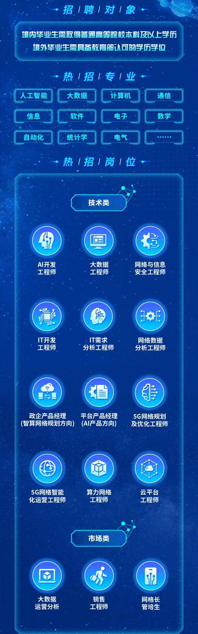 <p>招1聘1对1象</p>
<p>境内毕业生需取得普通高等院校本科及以.上学历</p>
<p>境外毕业生需具备教育部认可的学历学位</p>
<p>热1招L:专1业</p>
<p>(人工智能j大数据C计算机C通信</p>
<p>C信息C软件DC电子3C数学</p>
<p>C自动化C统计学OC电气C...+.8</p>
<p>热「招1岗1位.</p>
<p>技术类B</p>
<p>的回(馆</p>
<p>AI开发大数据网络与信息</p>
<p>工程师工程师安全工程师</p>
<p>二( 0E</p>
<p>IT开发: IT需求网络数据</p>
<p>工程师分析工程师分析工程师</p>
<p>、5省)0</p>
<p>政企产品经理平台产品经理5G网络规划</p>
<p>(智算网络规划方向)(AI产品方向)及优化工程师</p>
<p> </p>
<p>...</p>
<p>5G网络智能算力网络云平台</p>
<p>化运营工程师工程师工程师</p>
<p>市场类</p>
<p>   听3</p>
<p>大数据销售网格长</p>
<p>运营分析工程师管培生</p>
