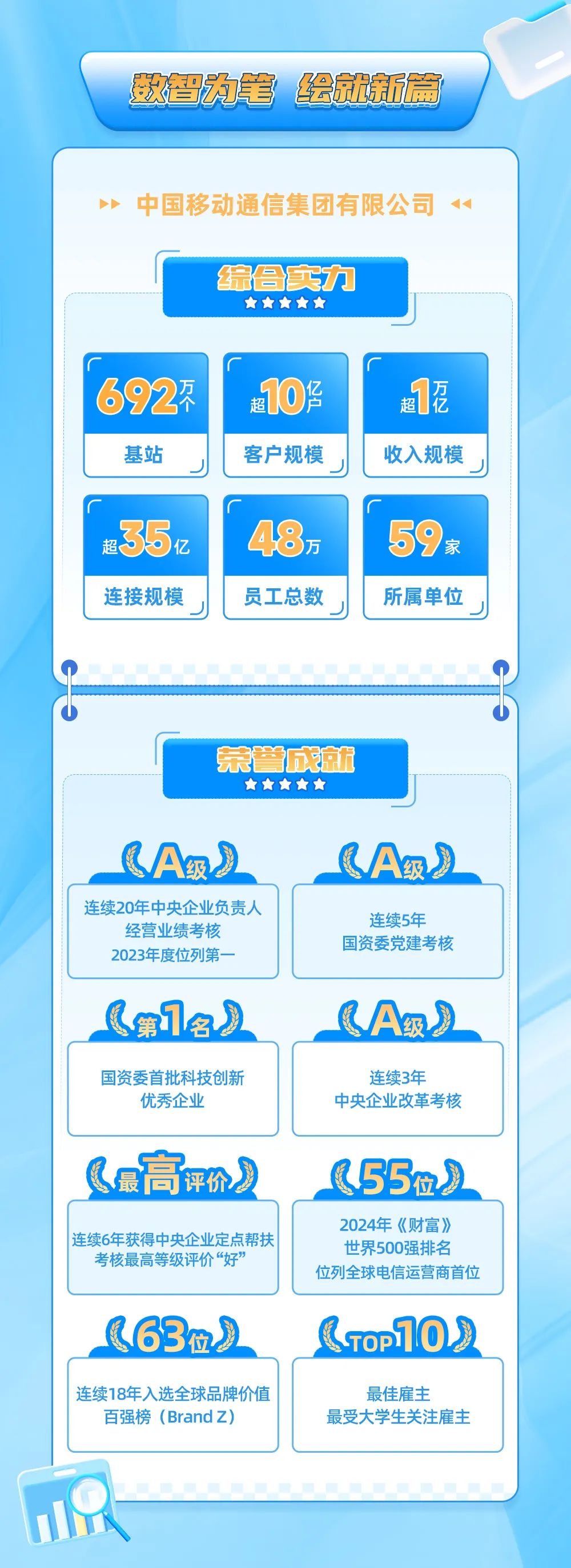 <p>数智为笔绘就新篇</p>
<p>中国移动通信集团有限公司</p>
<p>综合实力</p>
<p>★★★★★</p>
<p>692不</p>
<p>基站</p>
<p>起10作</p>
<p>客户规模</p>
<p>超<br/>万亿<br/>收入规模</p>
<p>超35<br/>亿</p>
<p>连接规模</p>
<p>万</p>
<p>员工总数</p>
<p>家</p>
<p>所属单位</p>
<p>荣誉成就</p>
<p>★★★★★</p>
<p>A级</p>
<p>连续20年中央企业负责人<br/>经营业绩考核</p>
<p>2023年度位列第</p>
<p>级</p>
<p>连续5年<br/>国资委党建考核</p>
<p>(第门名</p>
<p>A级</p>
<p>国资委首批科技创新<br/>优秀企业</p>
<p>连续3年</p>
<p>中央企业改革考核</p>
<p>几最高评价</p>
<p>连续6年获得中央企业定点帮扶<br/>考核最高等级评价“好</p>
<p>155位</p>
<p>2024年《财富》<br/>世界500强排名</p>
<p>位列全球电信运营商首位</p>
<p>163位</p>
<p>(TP10</p>
<p>连续18年入选全球品牌价值<br/>百强榜(BrandZ)</p>
<p>最佳雇主</p>
<p>最受大学生关注雇主</p>
