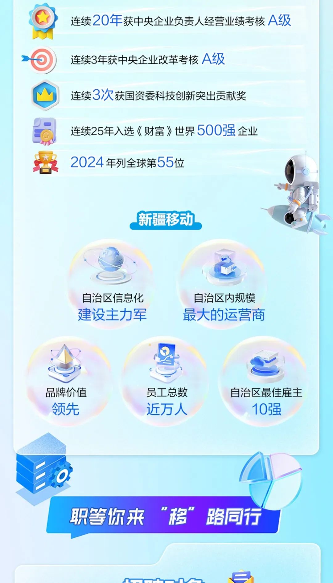 <p>连续20年获中央企业负责人经营业绩考核A级</p>
<p>连续3年获中央企业改革考核A级</p>
<p>连续3次获国资委科技创新突出贡献奖</p>
<p>连续25年入选《财富》世界500强企业</p>
<p>悬2024年列全球第55位</p>
<p>新疆移动</p>
<p>一</p>
<p>自治区信息化自治区内规模</p>
<p>建设主力军最大的运营商</p>
<p>品牌价值员工总数自治区最佳雇主</p>
<p>领先近万人10强</p>
<p>Eo</p>
<p>职等你来移”路同行</p>
