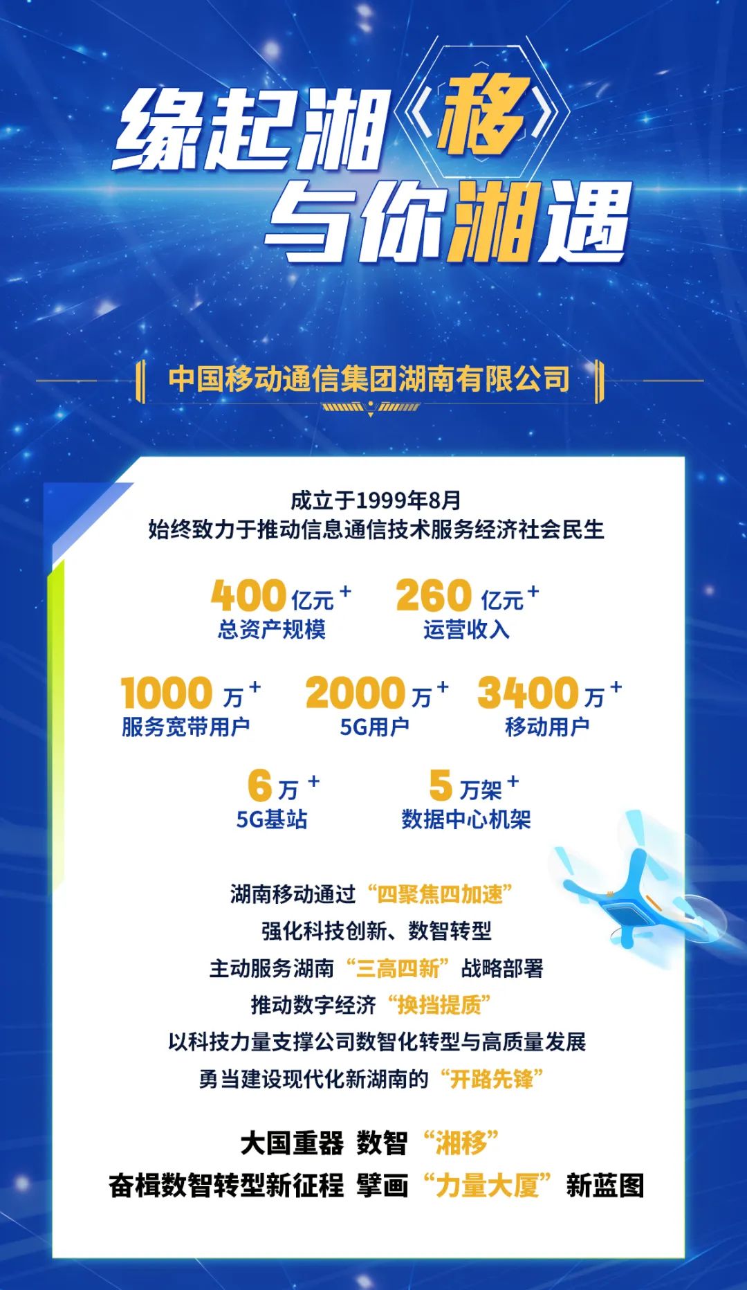 <p>缘起湘《移</p>
<p>与你湘遇</p>
<p>中国移动通信集团湖南有限公司</p>
<p>717777</p>
<p>成立于1999年8月</p>
<p>始终致力于推动信息通信技术服务经济社会民生</p>
<p>400亿元+<br/>总资产规模</p>
<p>260 亿元+</p>
<p>运营收入</p>
<p>1000 万+</p>
<p>2000万</p>
<p>3400万</p>
<p>服务宽带用户</p>
<p>5G用户</p>
<p>移动用户</p>
<p>6万+</p>
<p>万架</p>
<p>5G基站</p>
<p>数据中心机架</p>
<p>湖南移动通过“四聚焦四加速’</p>
<p>强化科技创新、数智转型</p>
<p>主动服务湖南“三高四新”战略部署<br/>推动数字经济“换挡提质”</p>
<p>以科技力量支撑公司数智化转型与高质量发展<br/>勇当建设现代化新湖南的“开路先锋</p>
<p>大国重器数智“湘移”</p>
<p>奋楫数智转型新征程擘画“力量大厦”新蓝图</p>
