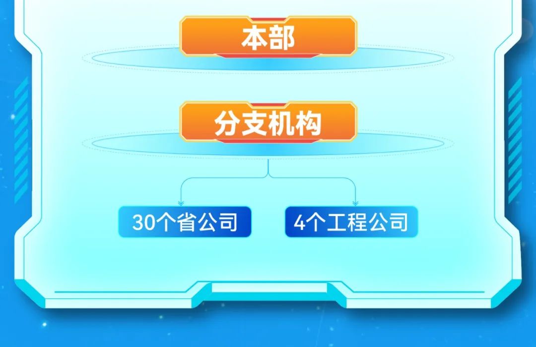 <p>本部</p>
<p>分支机构</p>
<p>30个省公司4个工程公司</p>
