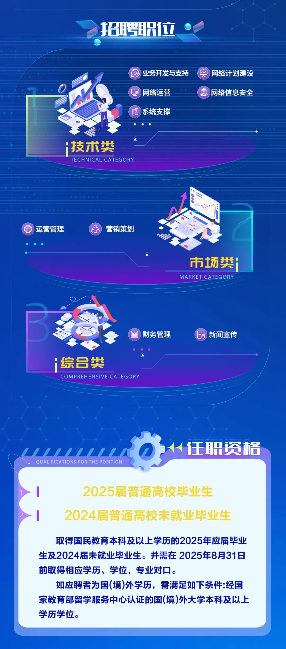 <p>招聘职位</p>
<p>业务开发与支持<br/>网络运营</p>
<p>系统支撑</p>
<p>网络计划建设<br/>网络信息安全</p>
<p>技术类</p>
<p>TECHNICAL CATEGORY</p>
<p>运营管理</p>
<p>营销策划</p>
<p>市场类<br/>MARKET CATEGORY</p>
<p>财务管理</p>
<p>新闻宣传</p>
<p>综合类</p>
<p>COMPREHENSIVE CATEGORY</p>
<p>QUALIFICATIONS FOR THE POSITIOI</p>
<p>任职资格</p>
<p>2025届普通高校毕业生<br/>2024届普通高校未就业毕业生</p>
<p>取得国民教育本科及以上学历的2025年应届毕业<br/>生及2024届未就业毕业生。并需在2025年8月31日<br/>前取得相应学历、学位，专业对口。</p>
<p>如应聘者为国(境)外学历，需满足如下条件:经国<br/>家教育部留学服务中心认证的国(境)外大学本科及以上<br/>学历学位。</p>
