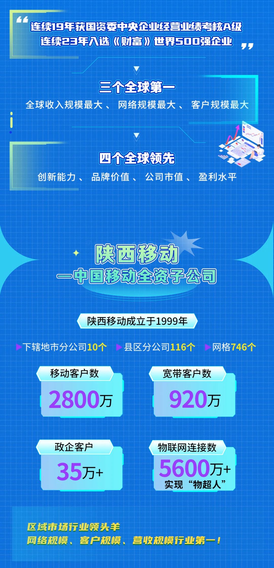 <p>连续19年获国资委中央企业经营业绩考核A级<br/>连续23年入选 《财富》世界500强企业<br/> </p>
<p>三个全球第一</p>
<p>全球收入规模最大、网络规模最大、客户规模最大</p>
<p>四个全球领先</p>
<p>创新能力、品牌价值、公司市值、盈利水平</p>
<p>陕西移动</p>
<p>一中国移动全资子公司</p>
<p>陕西移动成立于1999年</p>
<p>下辖地市分公司10个</p>
<p>县区分公司116个</p>
<p>网格746个</p>
<p>移动客户数<br/>2800万</p>
<p>宽带客户数<br/>920万</p>
<p>政企客户<br/>35万+</p>
<p>物联网连接数<br/>5600万+<br/>实现“物超人”</p>
<p>区域市场行业领头羊</p>
<p>网络规模、客户规模、营收规模行业第一!</p>
