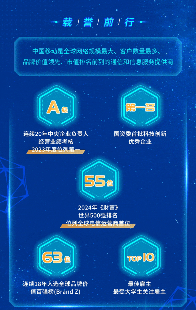 <p>载!誉|前1行</p>
<p>中国移动是全球网络规模最大、客户数量最多、</p>
<p>品牌价值领先、市值排名前列的通信和信息服务提供商</p>
<p>A源第一名</p>
<p>连续20年中央企业负责人国资委首批科技创新</p>
<p>经营业绩考核优秀企业</p>
<p>2023年度位列第</p>
<p>55位</p>
<p>2024年《财富》</p>
<p>世界500强排名</p>
<p>位列全球电信运营商首位 \\</p>
<p>63TOPIO</p>
<p>连续18年入选全球品牌价最佳雇主</p>
<p>值百强榜(BrandZ)最受大学生关注雇主</p>
